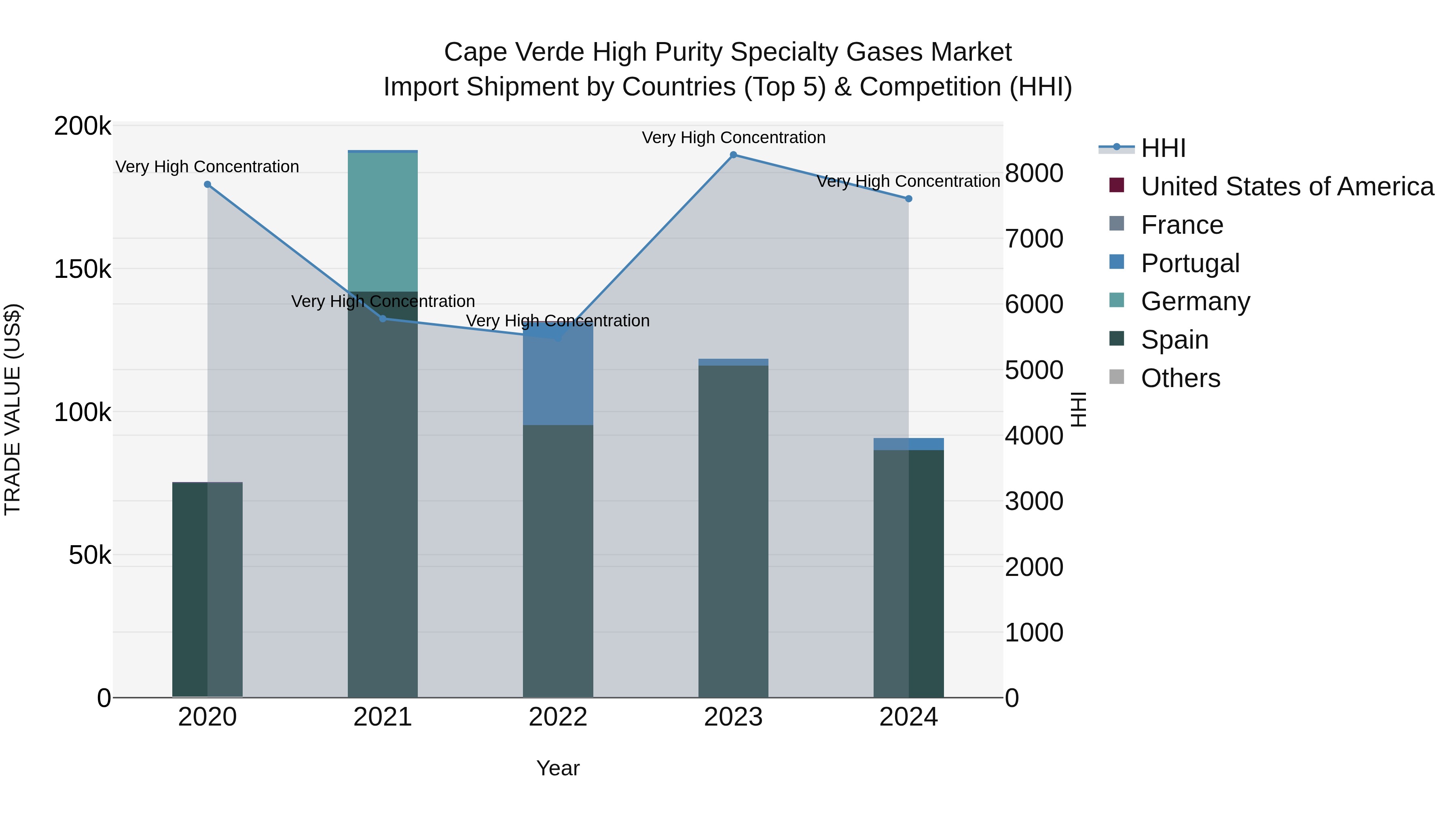 Cape Verde High Purity Specialty Gases Market: Top 5 Importing Countries and Market Competition (HHI) Analysis