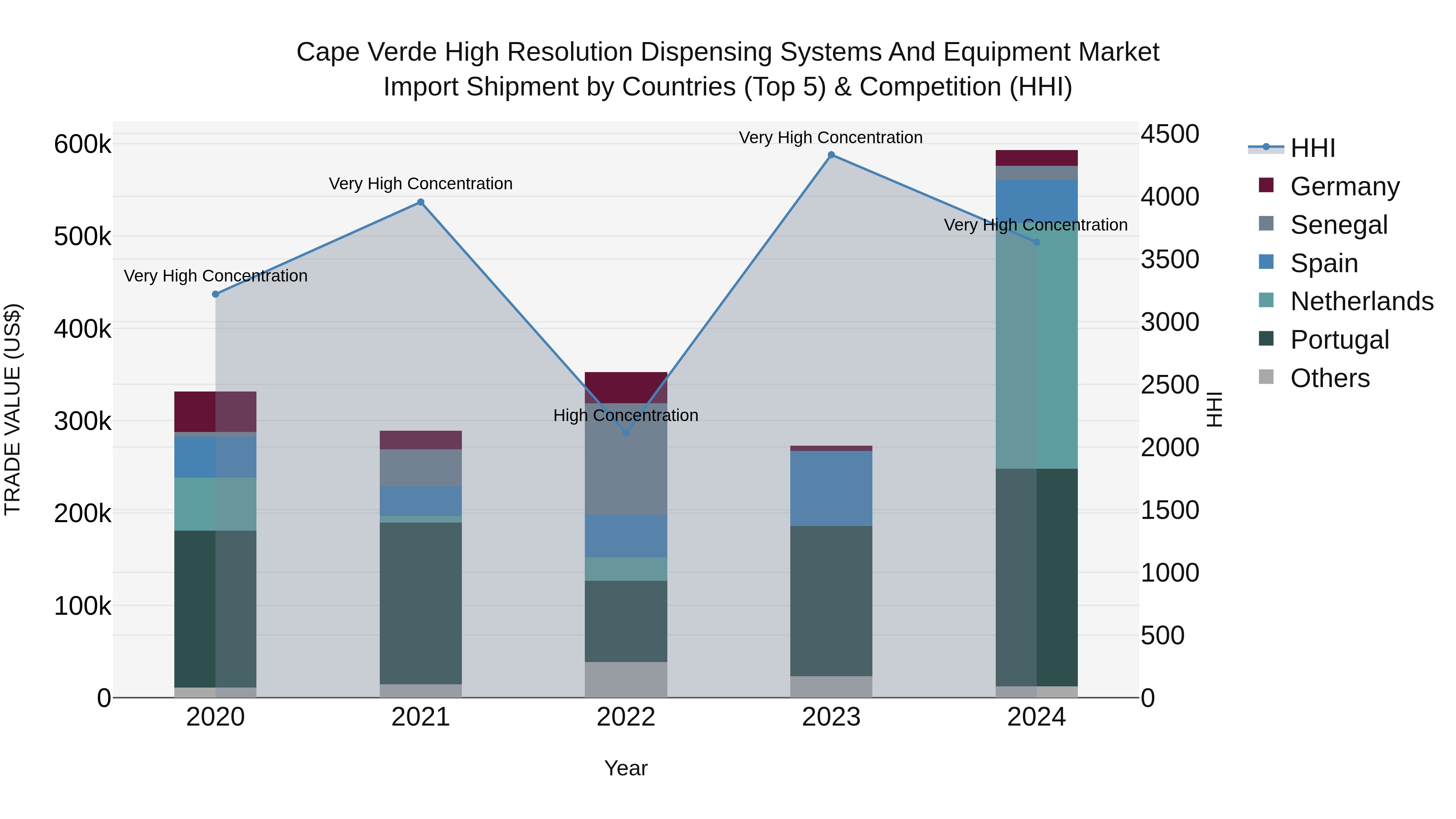 Cape Verde High Resolution Dispensing Systems and Equipment Market: Top 5 Importing Countries and Market Competition (HHI) Analysis