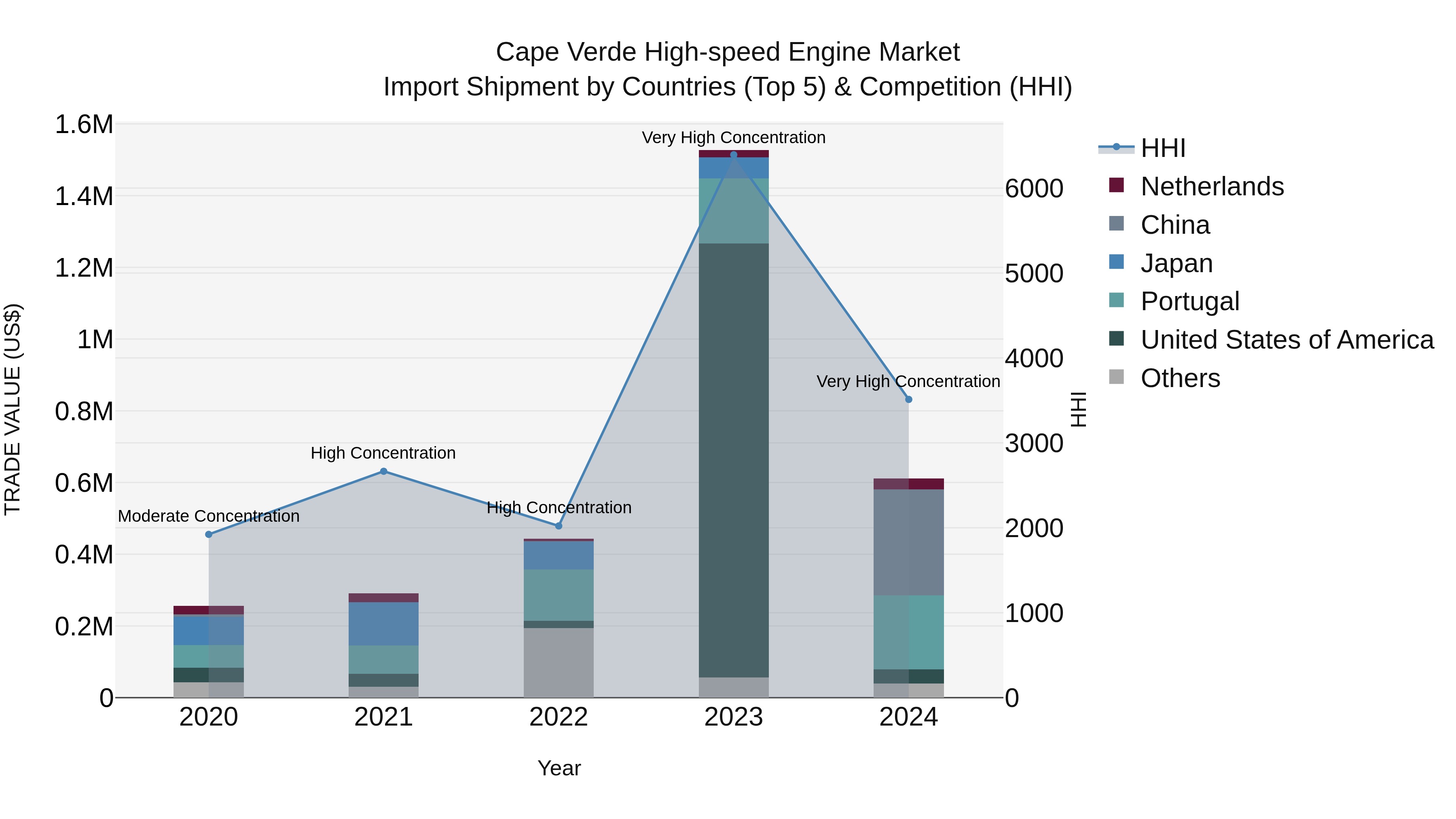 Cape Verde High-speed Engine Market: Top 5 Importing Countries and Market Competition (HHI) Analysis
