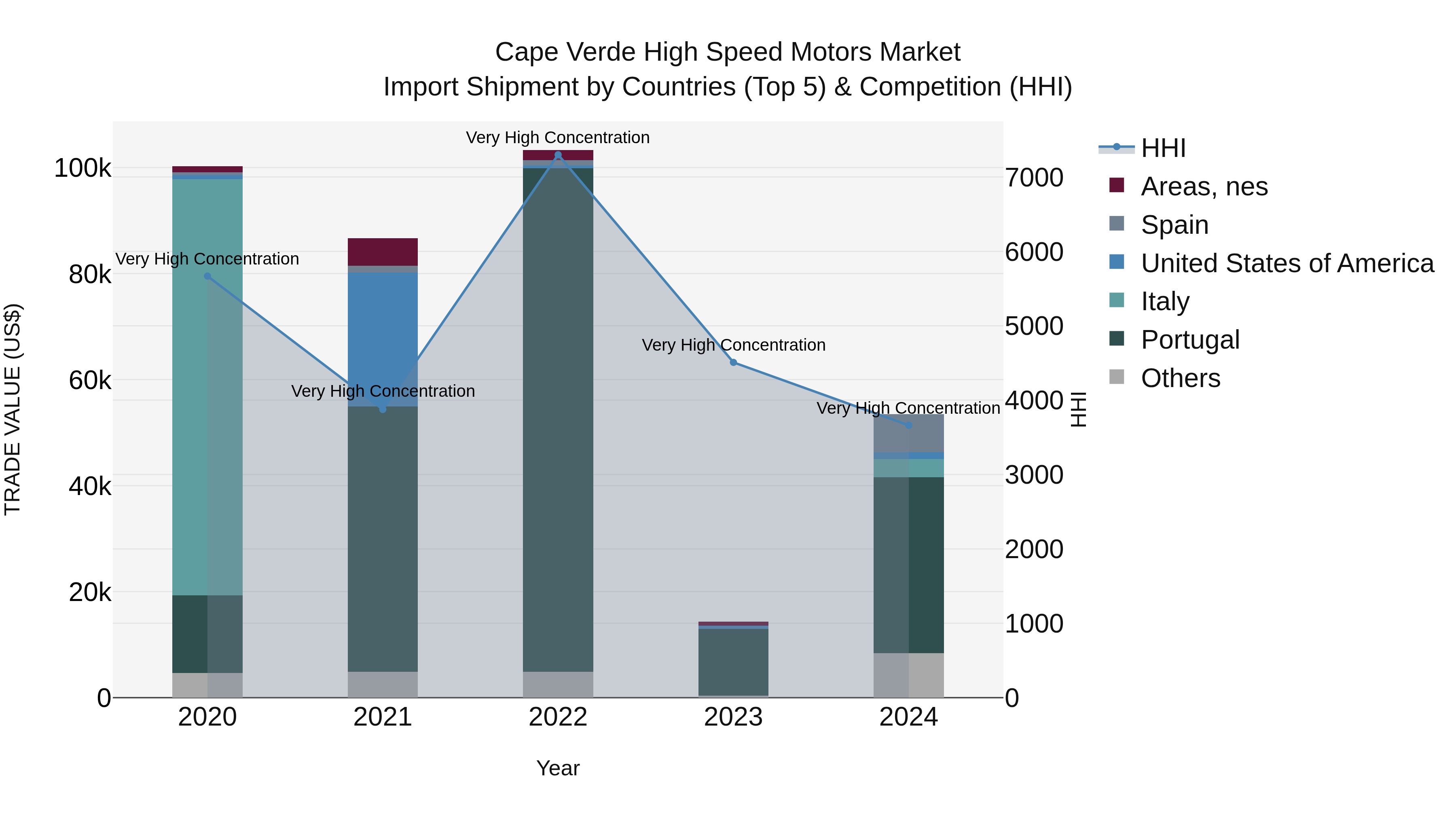 Cape Verde High Speed Motors Market: Top 5 Importing Countries and Market Competition (HHI) Analysis