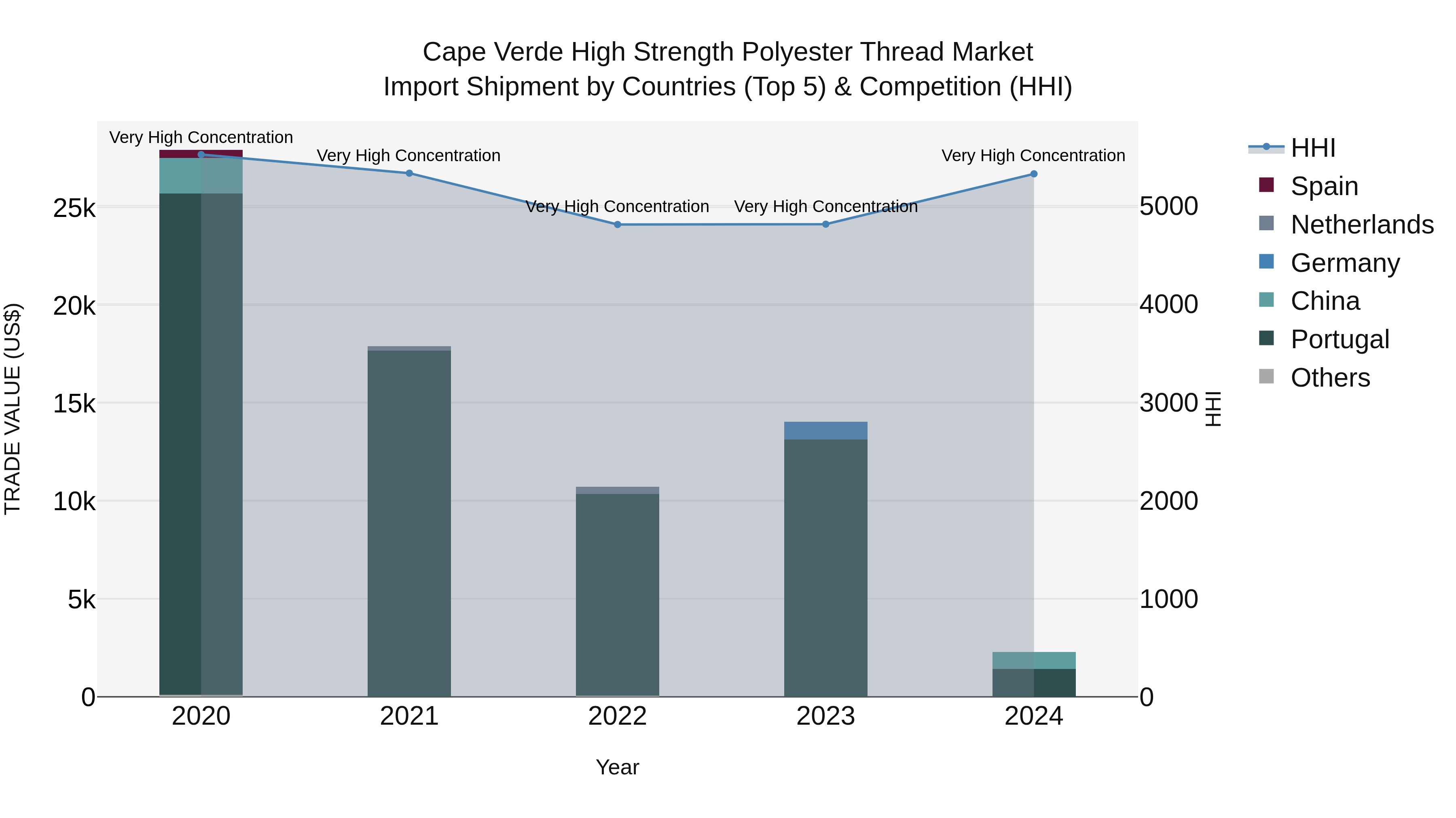 Cape Verde High Strength Polyester Thread Market: Top 5 Importing Countries and Market Competition (HHI) Analysis