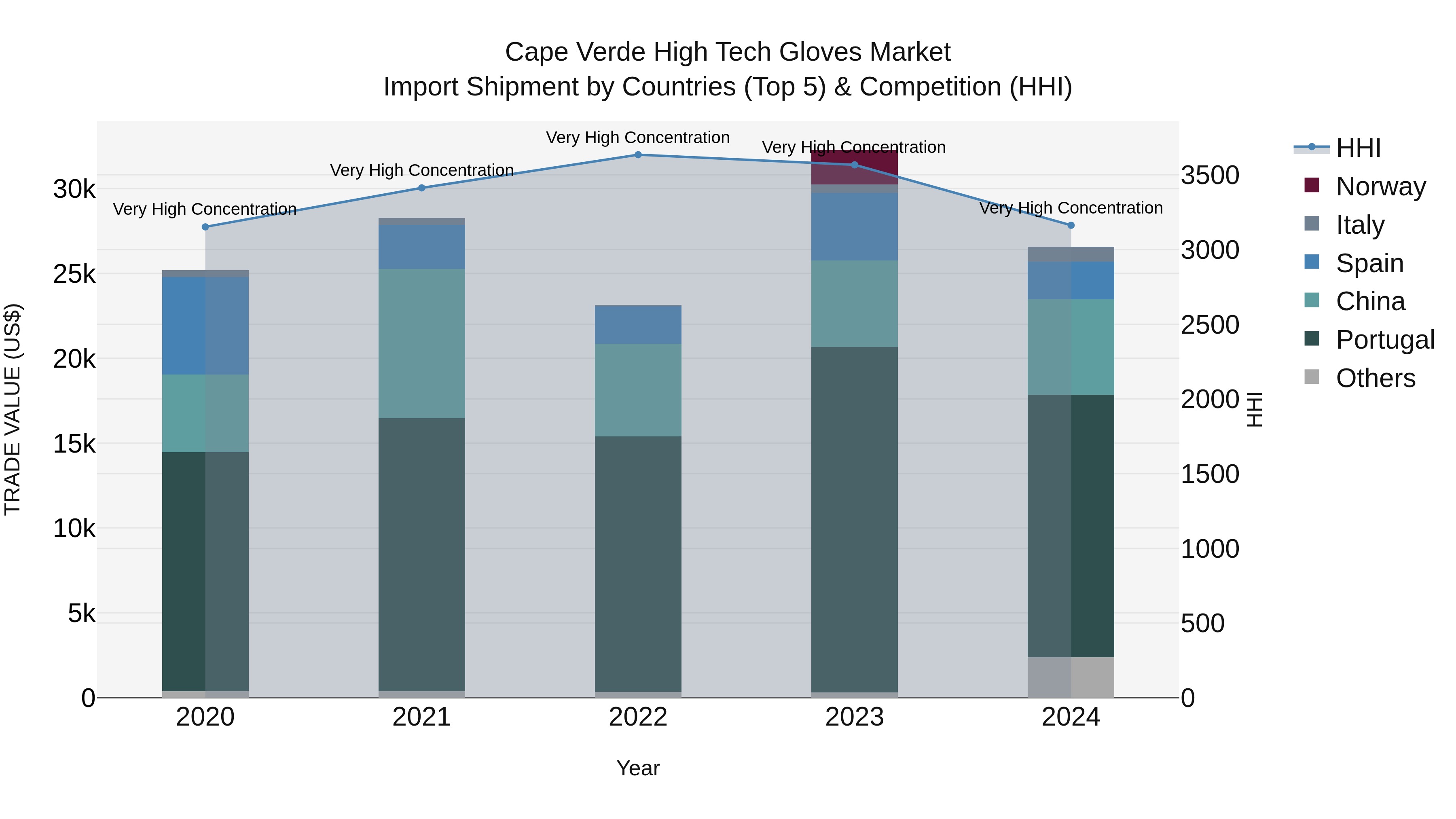 Cape Verde High Tech Gloves Market: Top 5 Importing Countries and Market Competition (HHI) Analysis