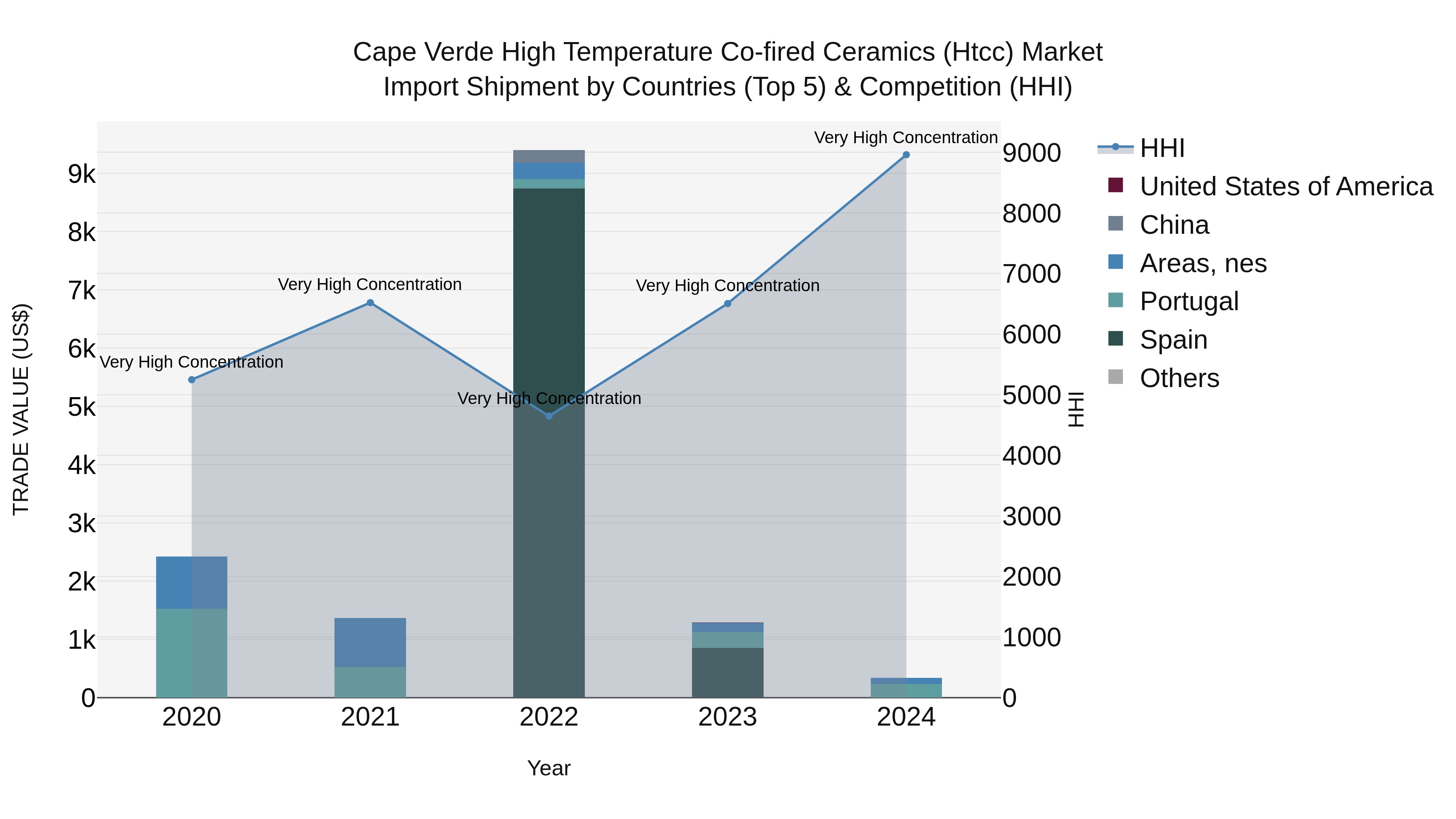 Cape Verde High Temperature Co-fired Ceramics (Htcc) Market: Top 5 Importing Countries and Market Competition (HHI) Analysis