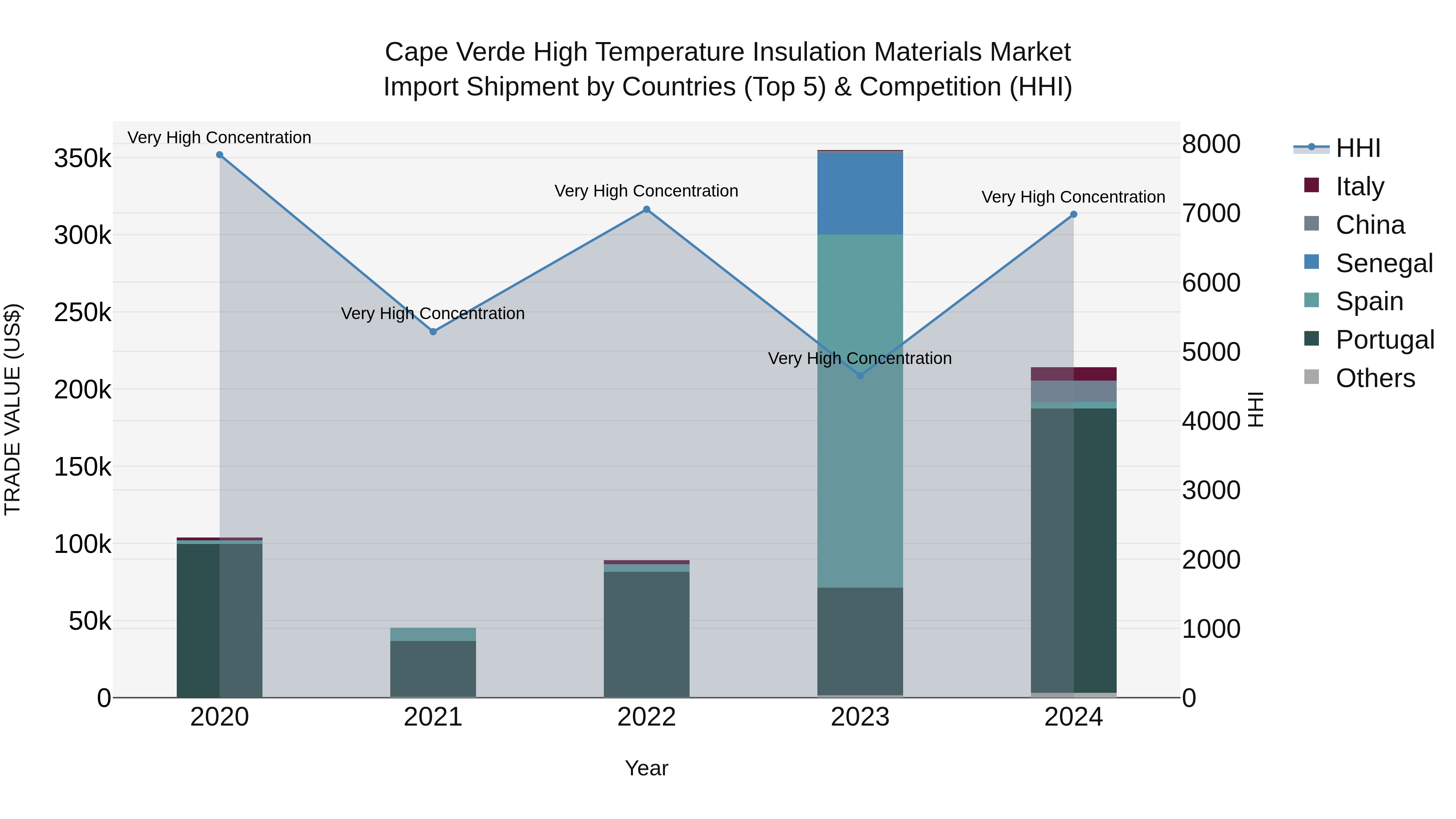Cape Verde High Temperature Insulation Materials Market: Top 5 Importing Countries and Market Competition (HHI) Analysis