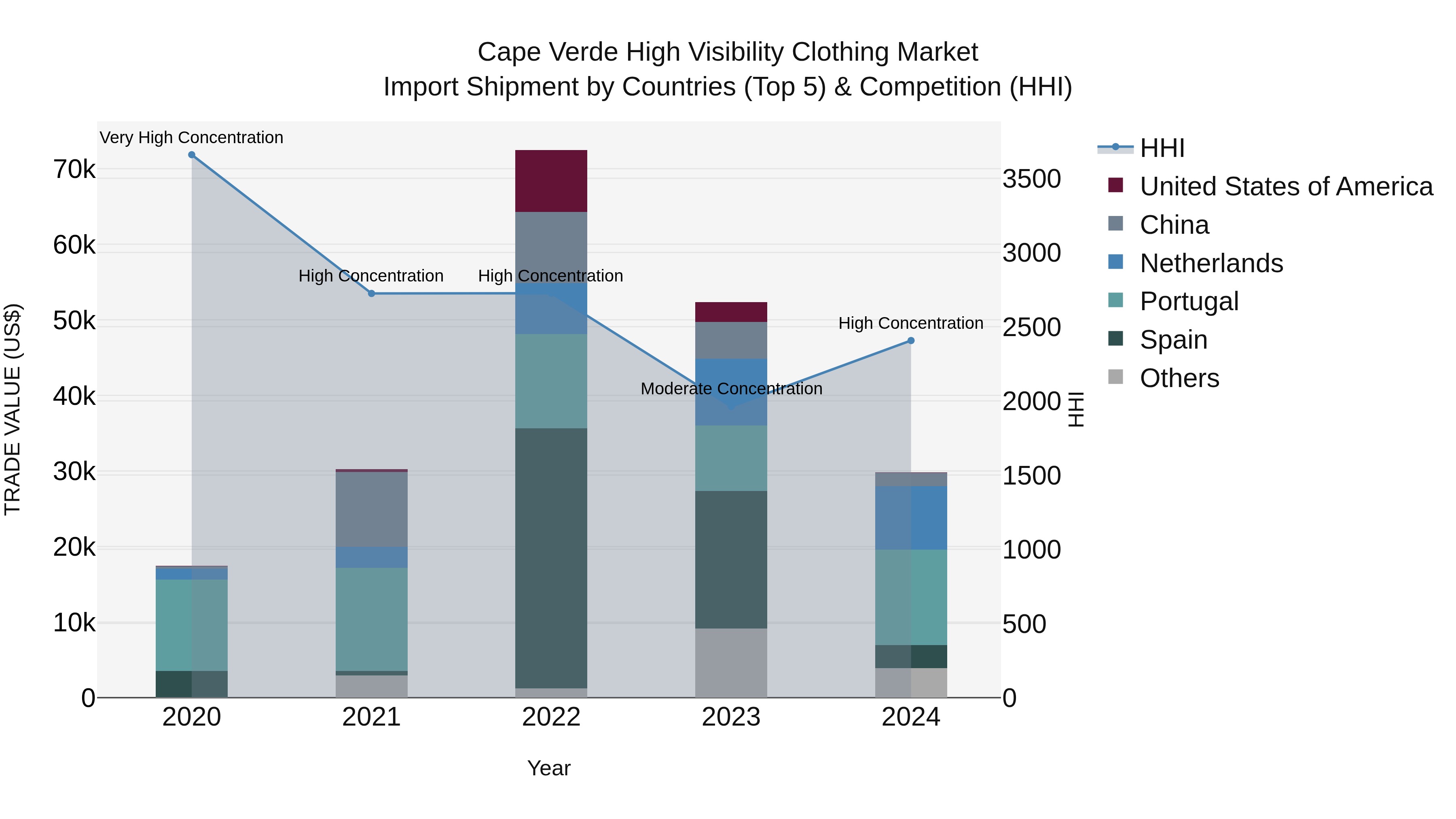 Cape Verde High Visibility Clothing Market: Top 5 Importing Countries and Market Competition (HHI) Analysis