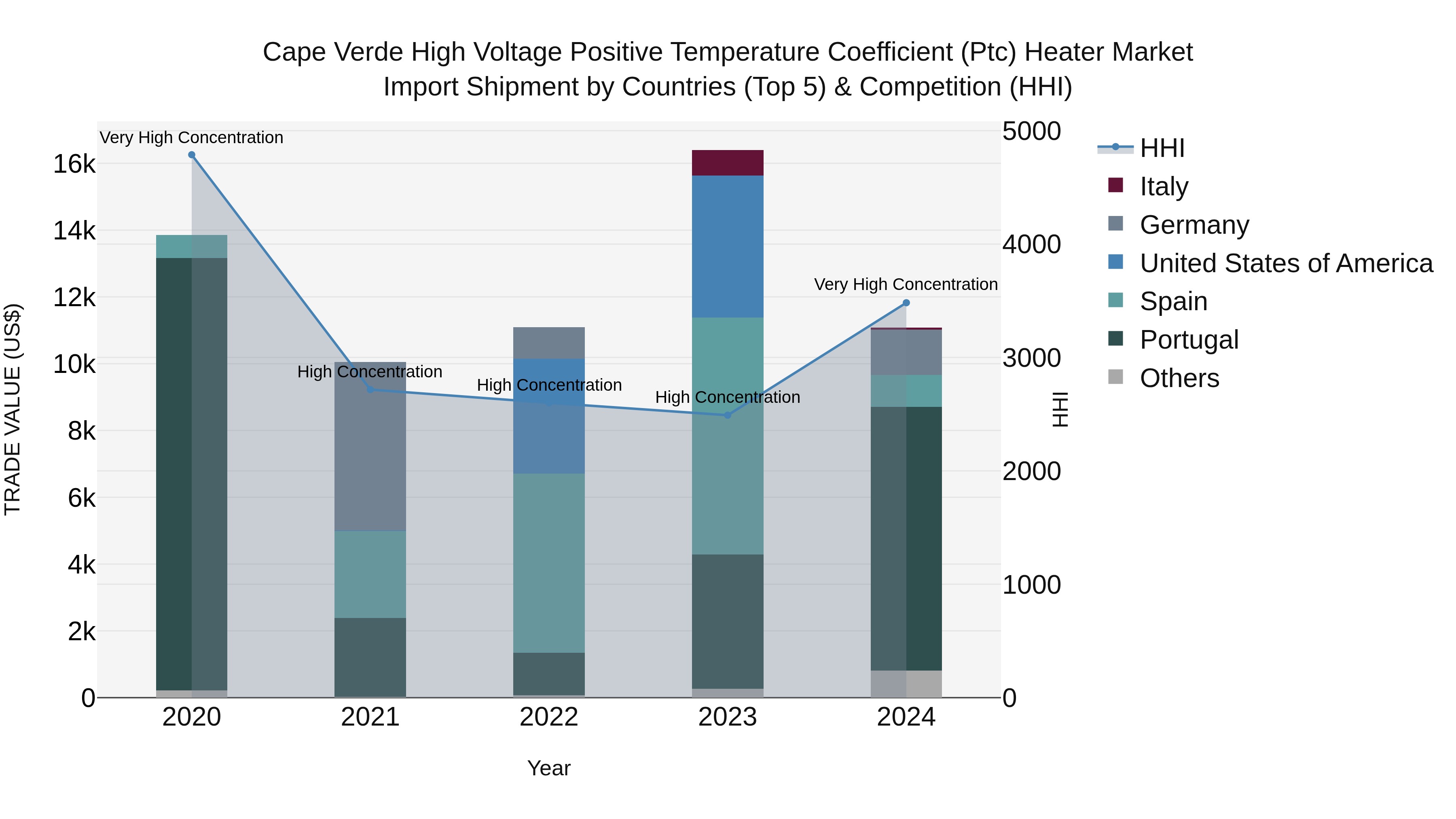 Cape Verde High Voltage Positive Temperature Coefficient (Ptc) Heater Market: Top 5 Importing Countries and Market Competition (HHI) Analysis