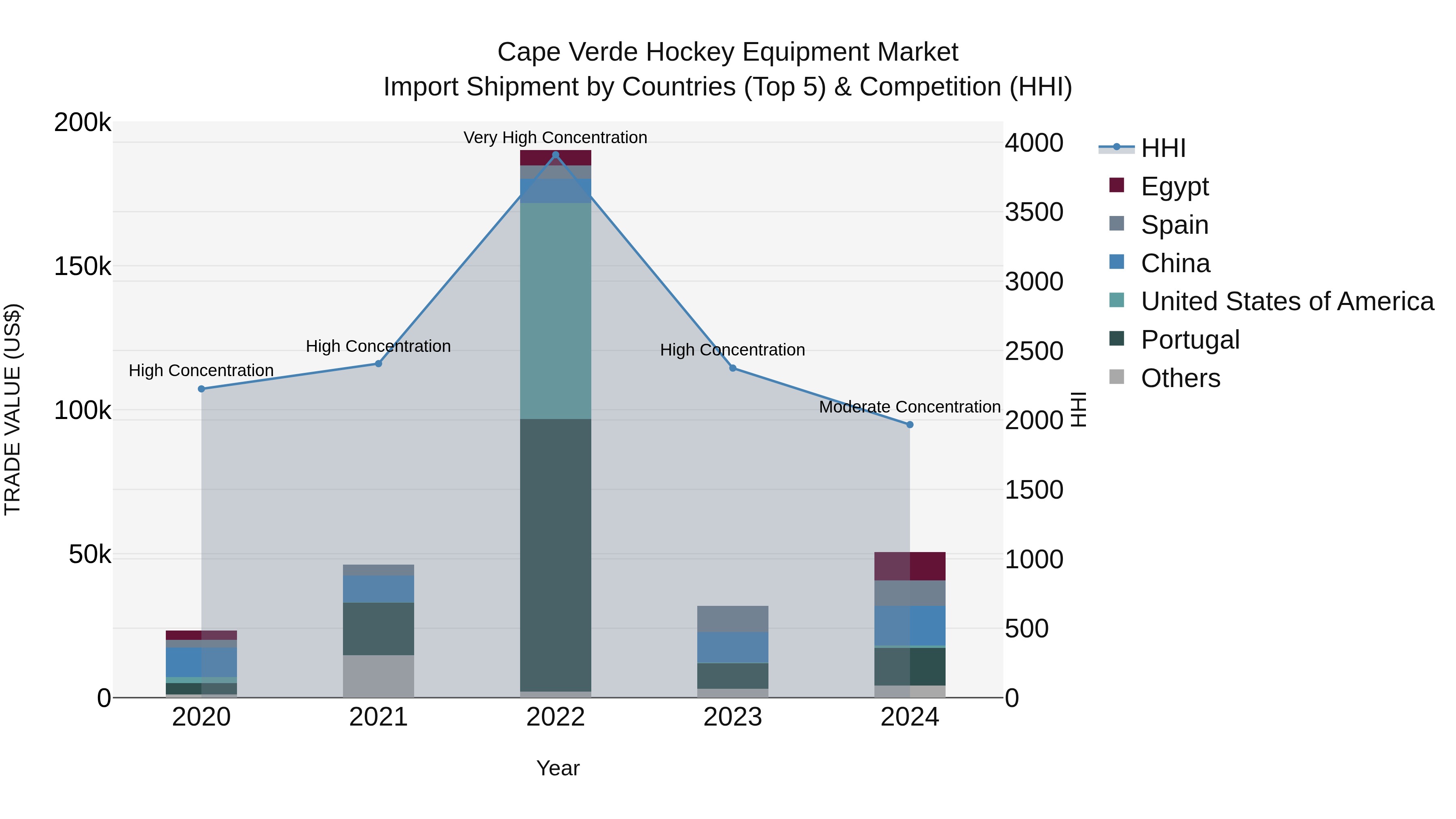 Cape Verde Hockey Equipment Market: Top 5 Importing Countries and Market Competition (HHI) Analysis