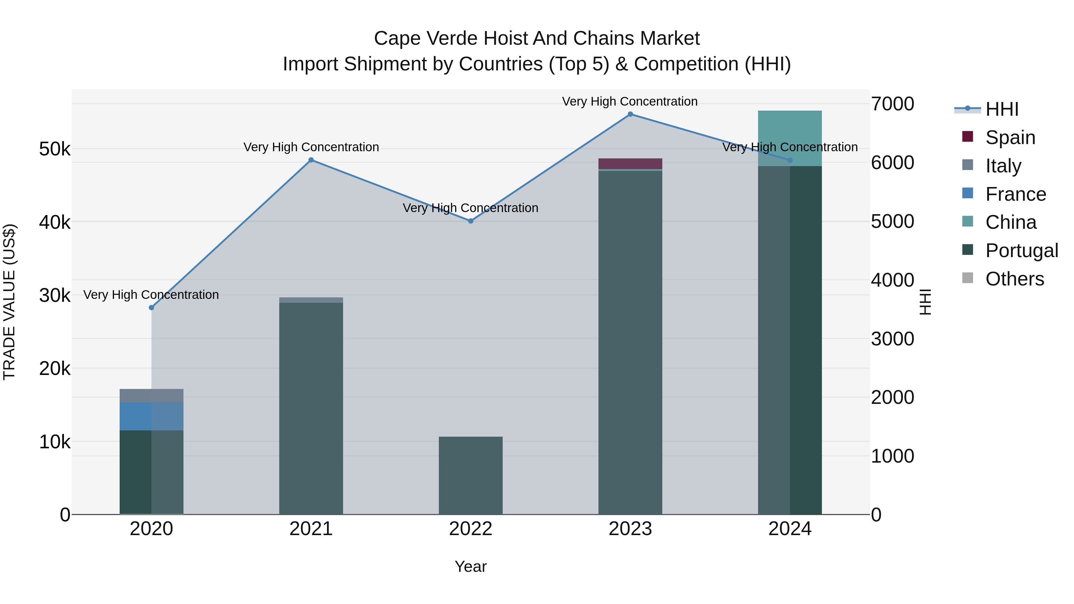 Cape Verde Hoist and Chains Market: Top 5 Importing Countries and Market Competition (HHI) Analysis