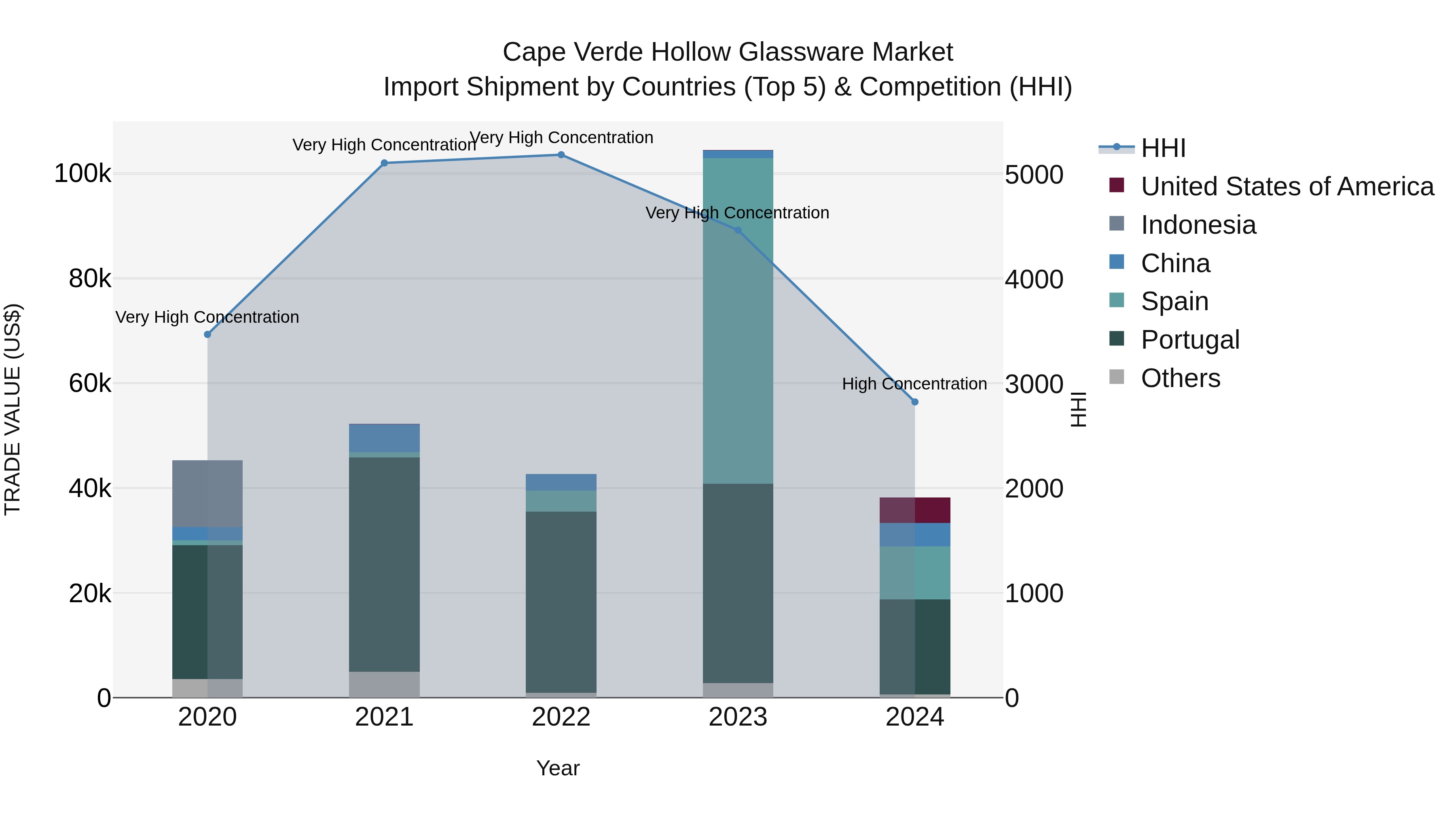 Cape Verde Hollow Glassware Market: Top 5 Importing Countries and Market Competition (HHI) Analysis