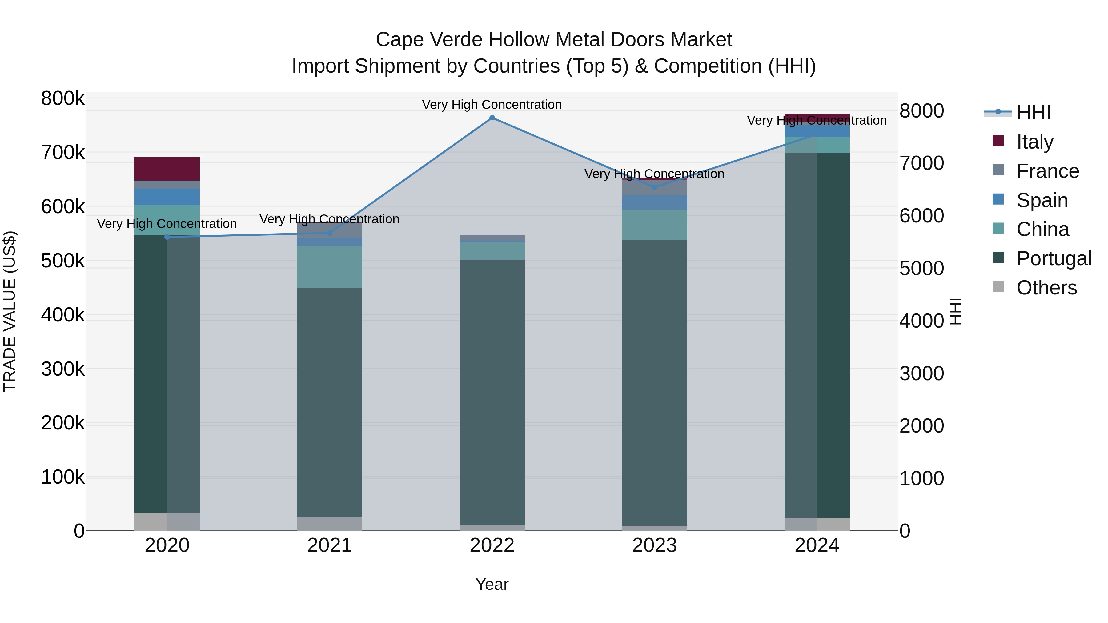 Cape Verde Hollow Metal Doors Market: Top 5 Importing Countries and Market Competition (HHI) Analysis
