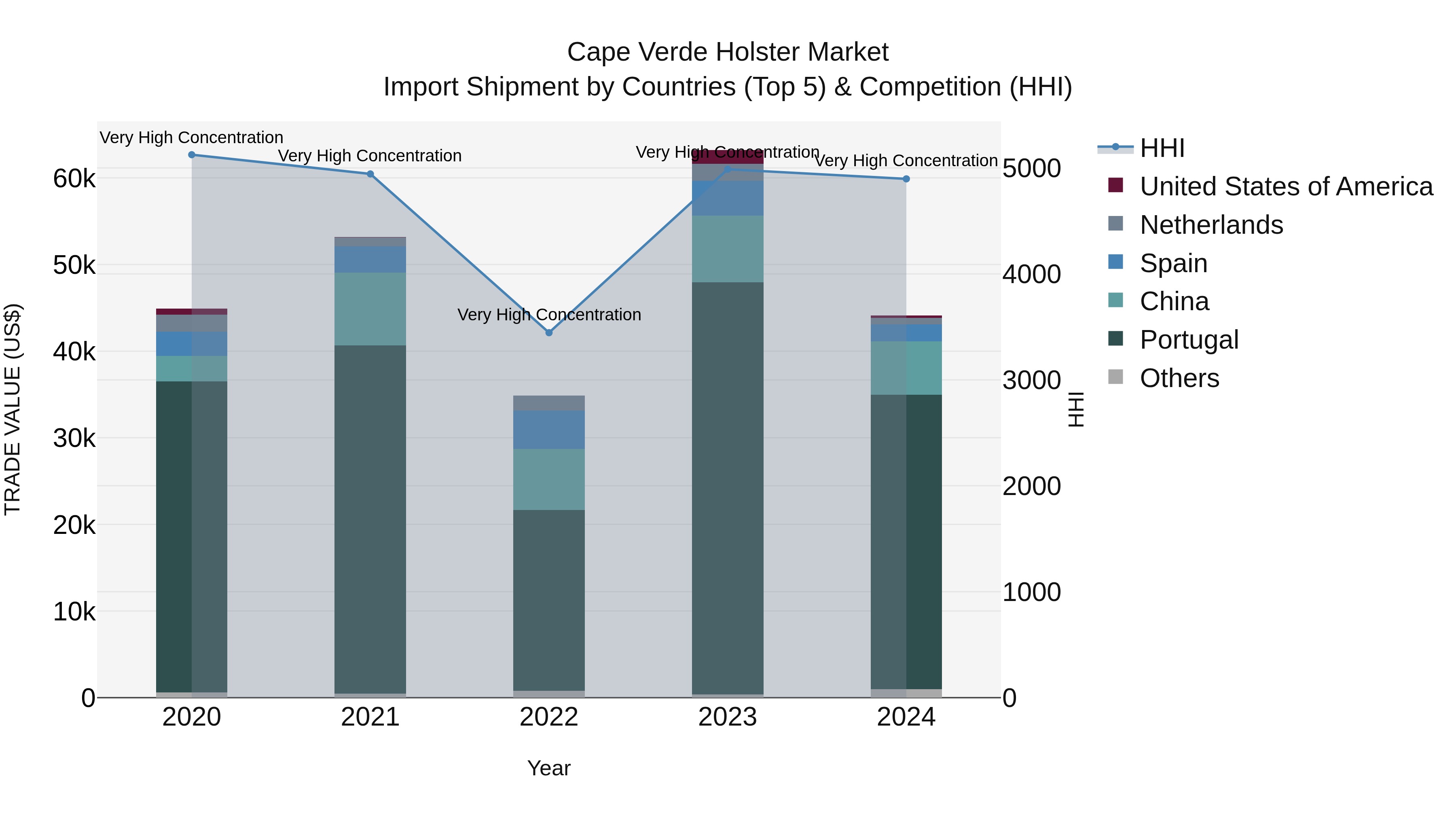 Cape Verde Holster Market: Top 5 Importing Countries and Market Competition (HHI) Analysis