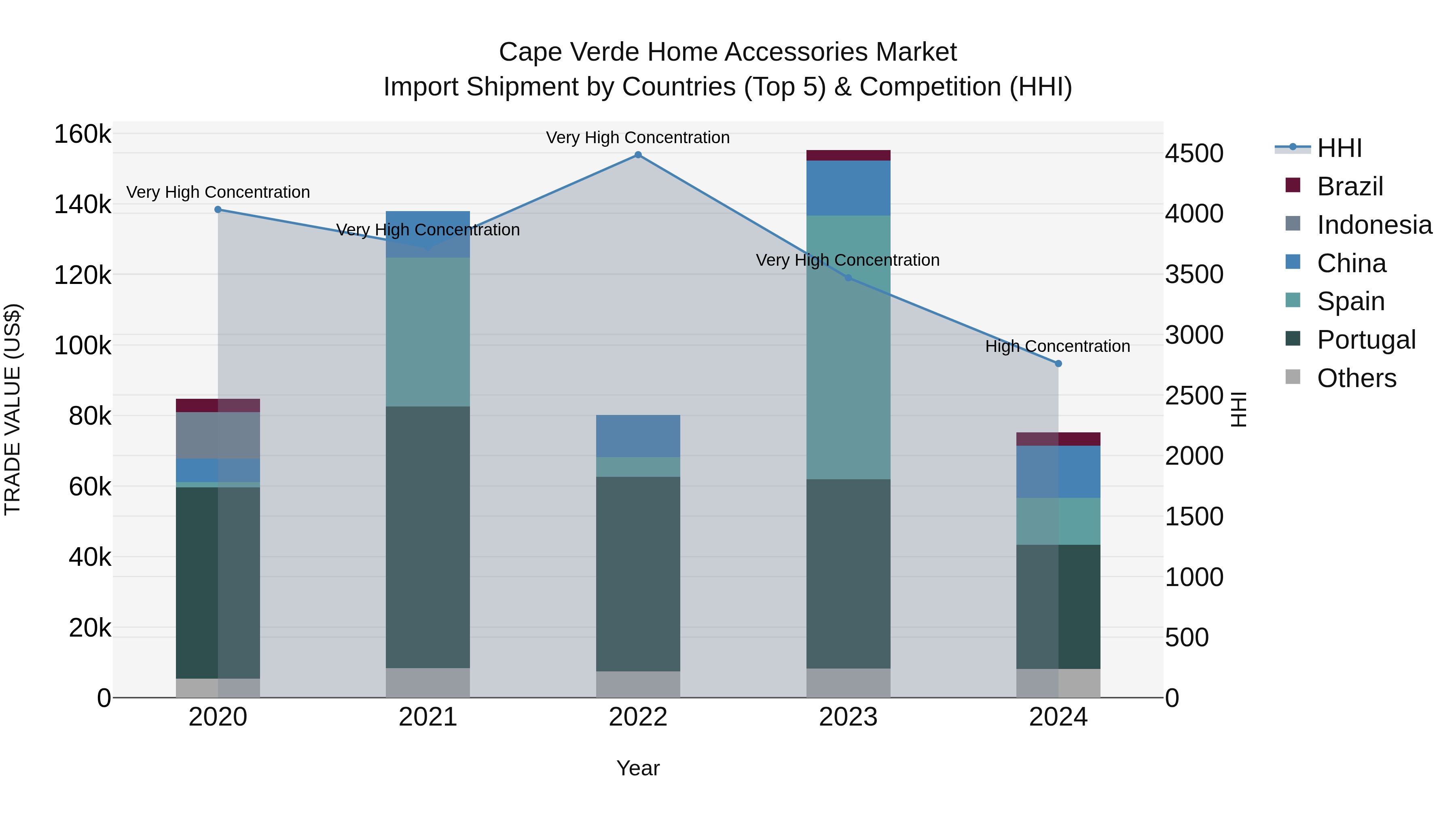 Cape Verde Home Accessories Market: Top 5 Importing Countries and Market Competition (HHI) Analysis
