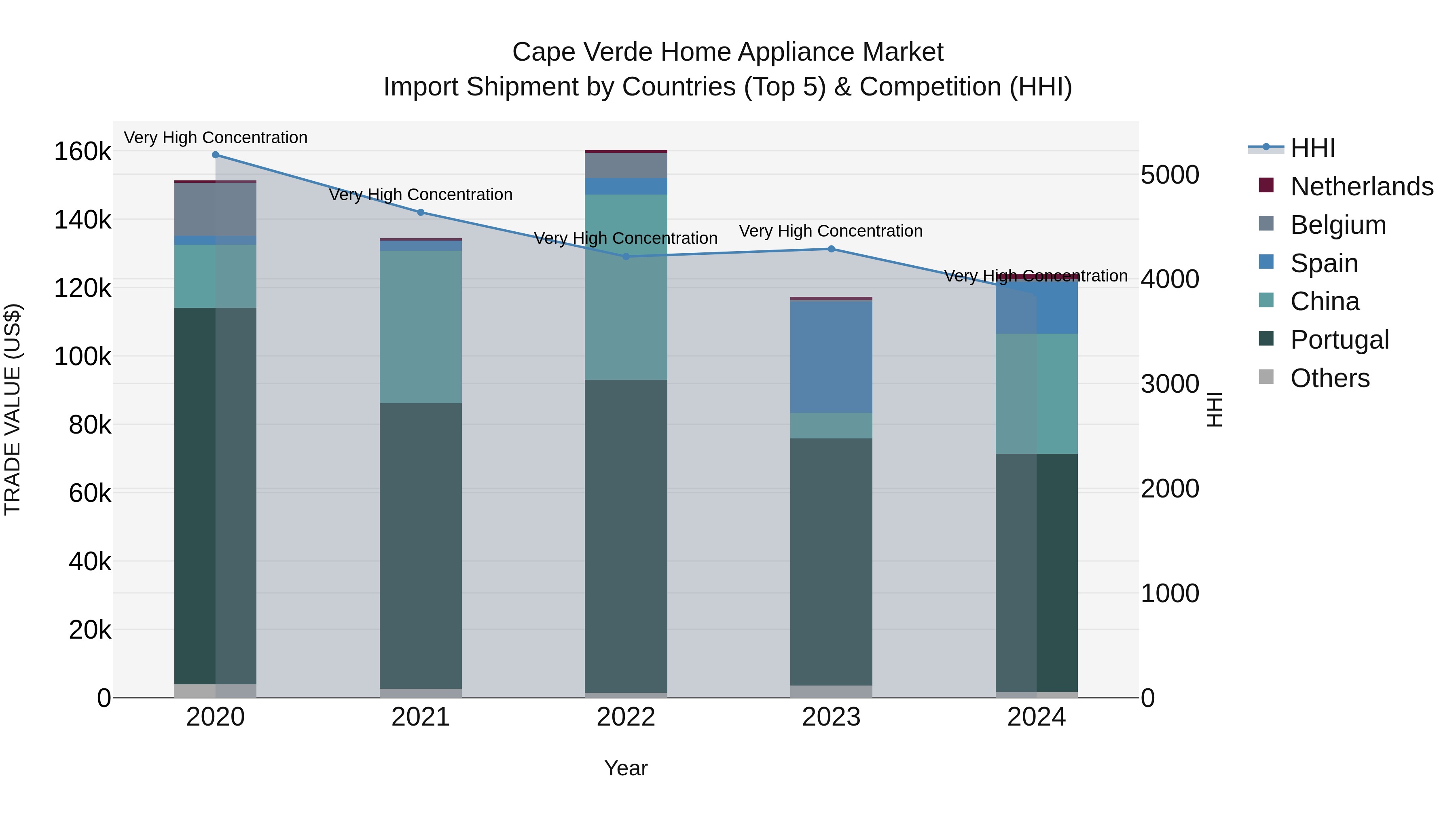 Cape Verde Home Appliance Market: Top 5 Importing Countries and Market Competition (HHI) Analysis