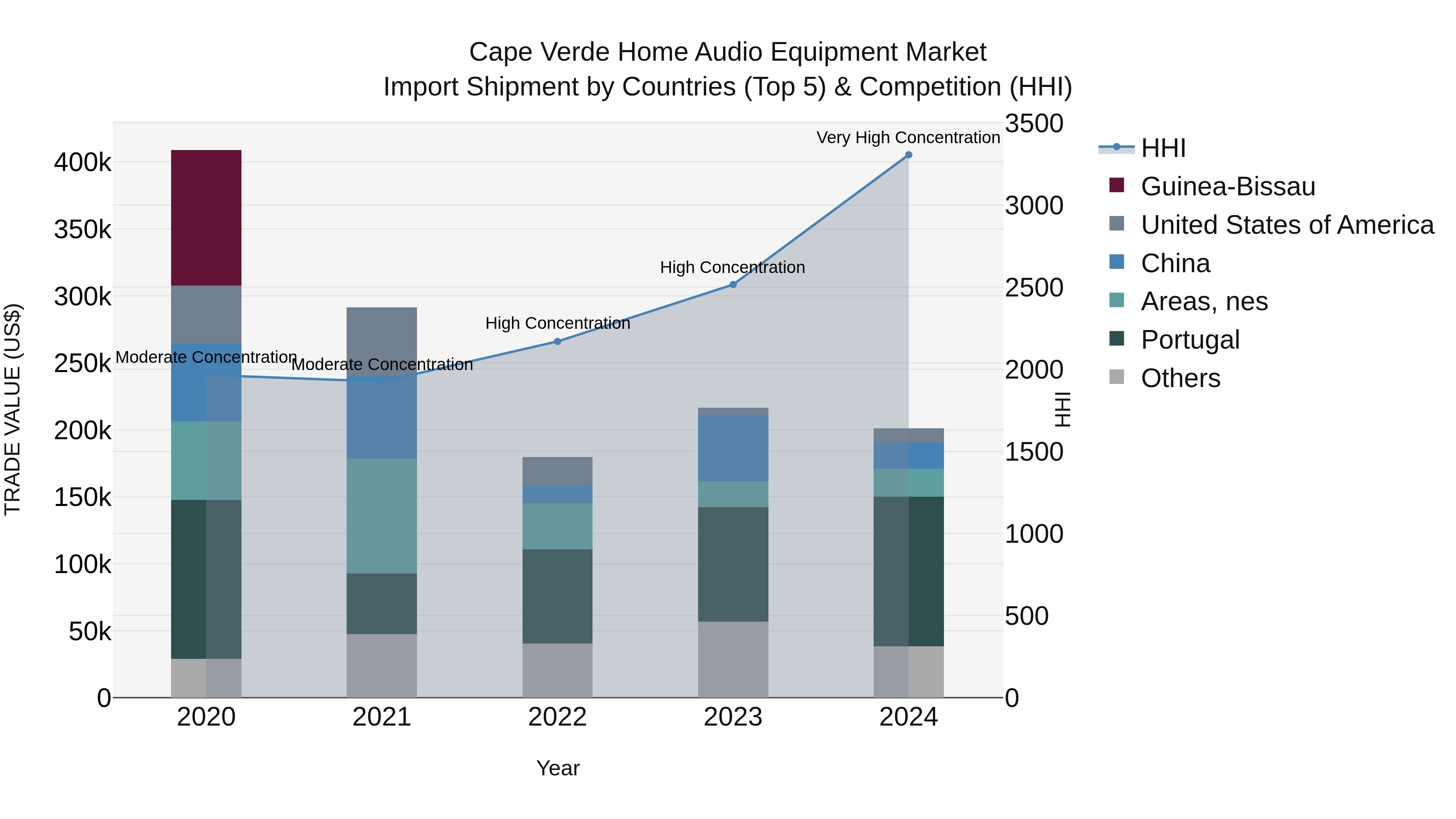 Cape Verde Home Audio Equipment Market: Top 5 Importing Countries and Market Competition (HHI) Analysis