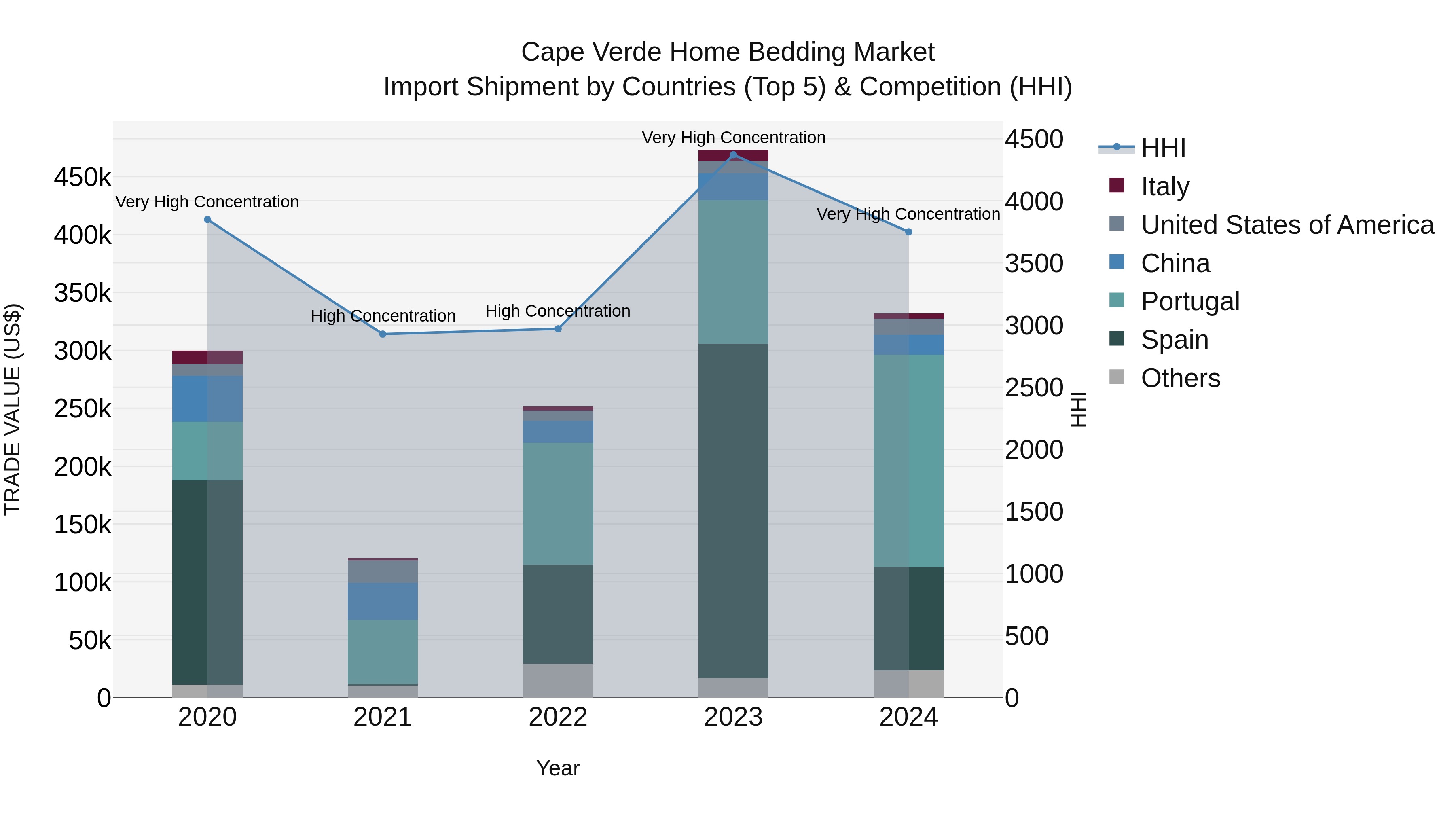 Cape Verde Home Bedding Market: Top 5 Importing Countries and Market Competition (HHI) Analysis