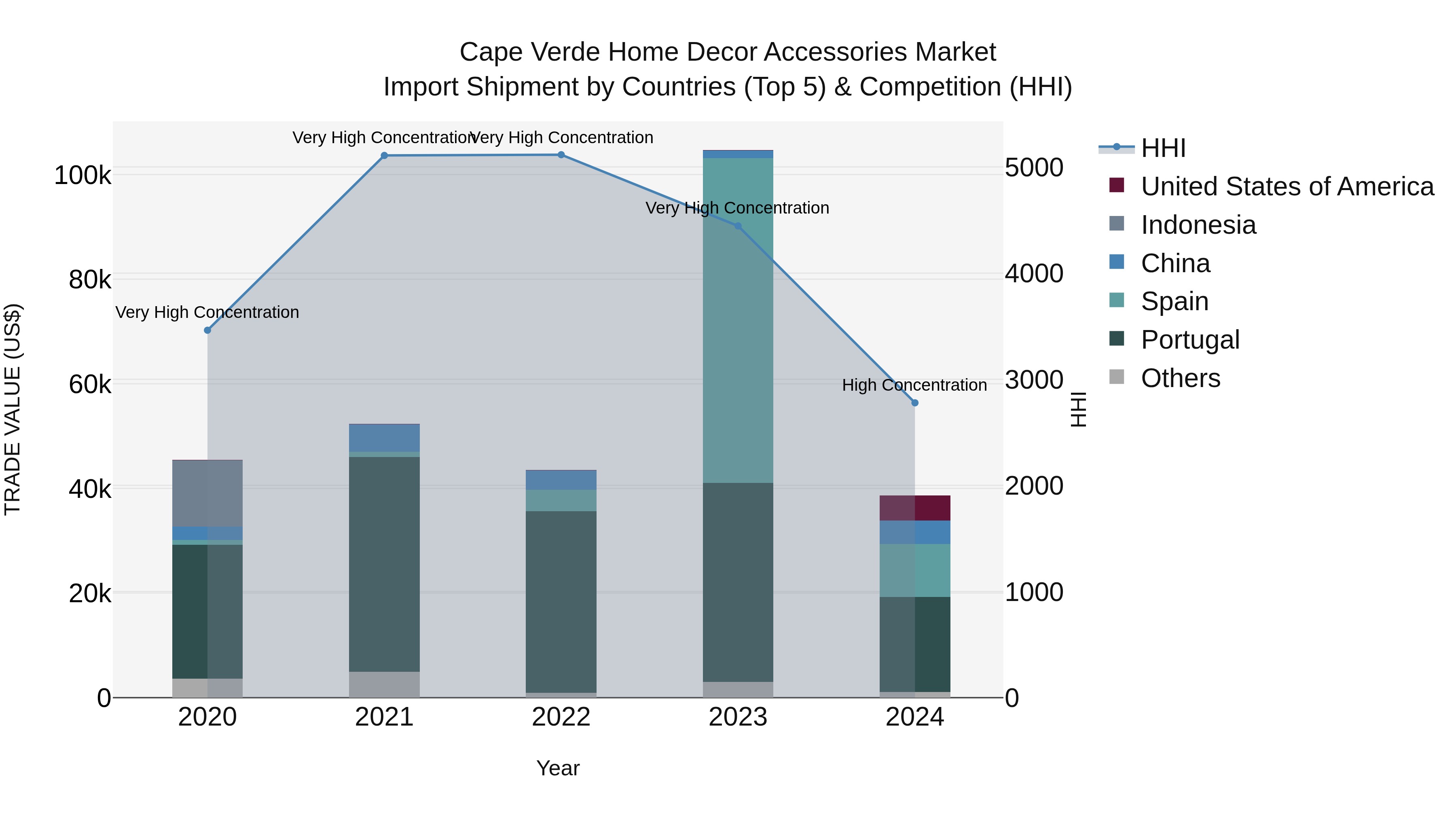 Cape Verde Home Decor Accessories Market: Top 5 Importing Countries and Market Competition (HHI) Analysis