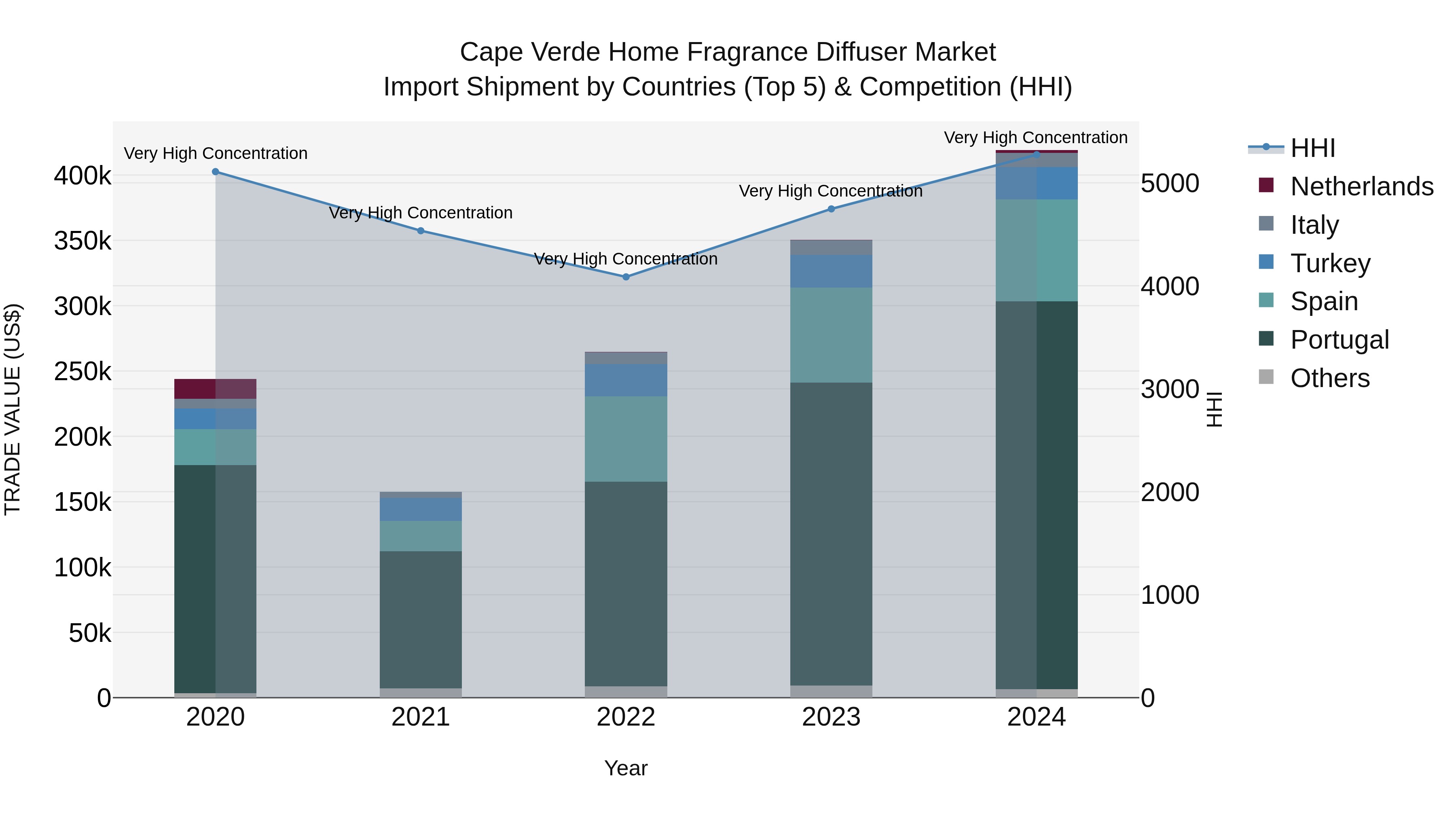 Cape Verde Home Fragrance Diffuser Market: Top 5 Importing Countries and Market Competition (HHI) Analysis