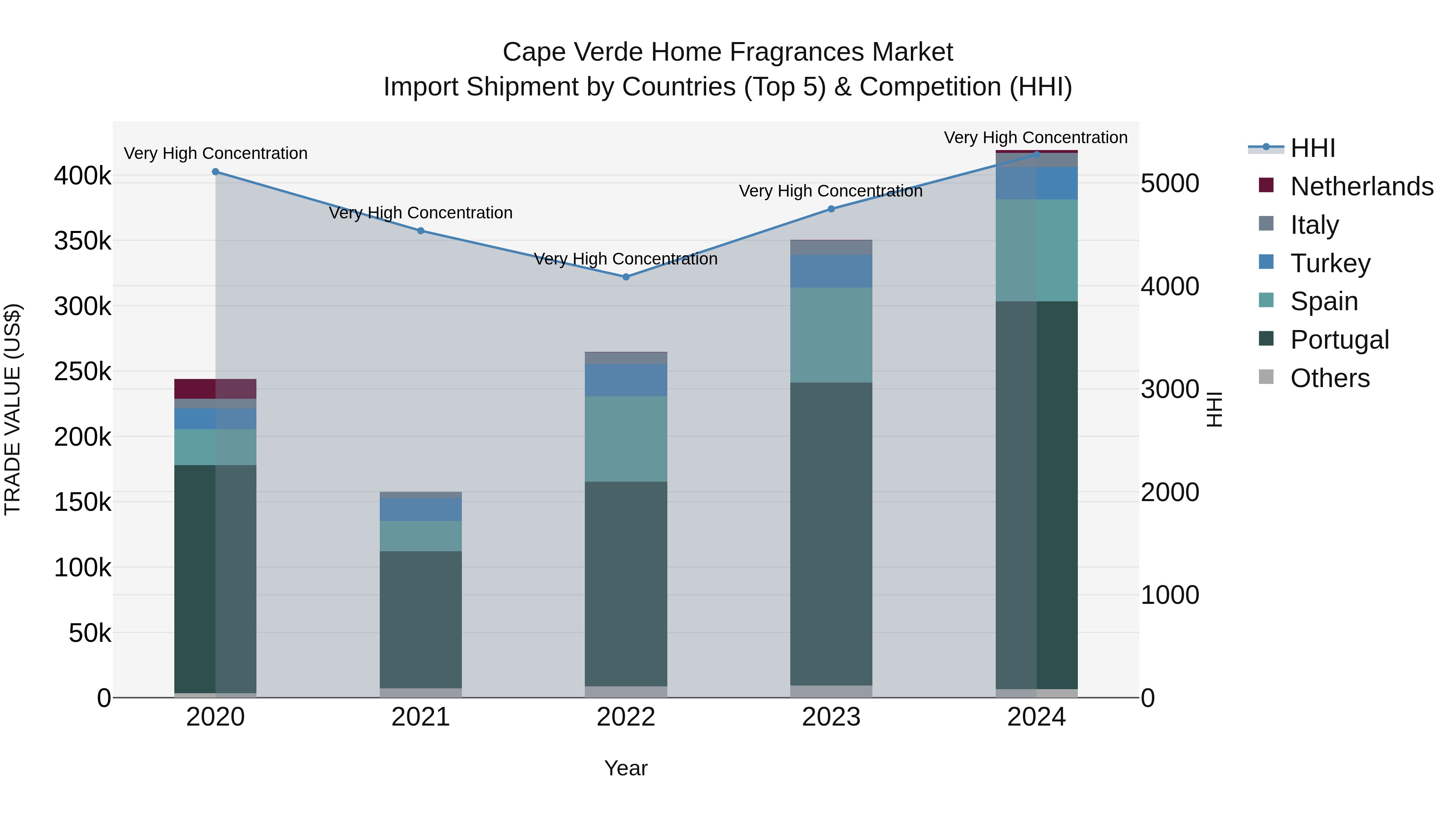 Cape Verde Home Fragrances Market: Top 5 Importing Countries and Market Competition (HHI) Analysis