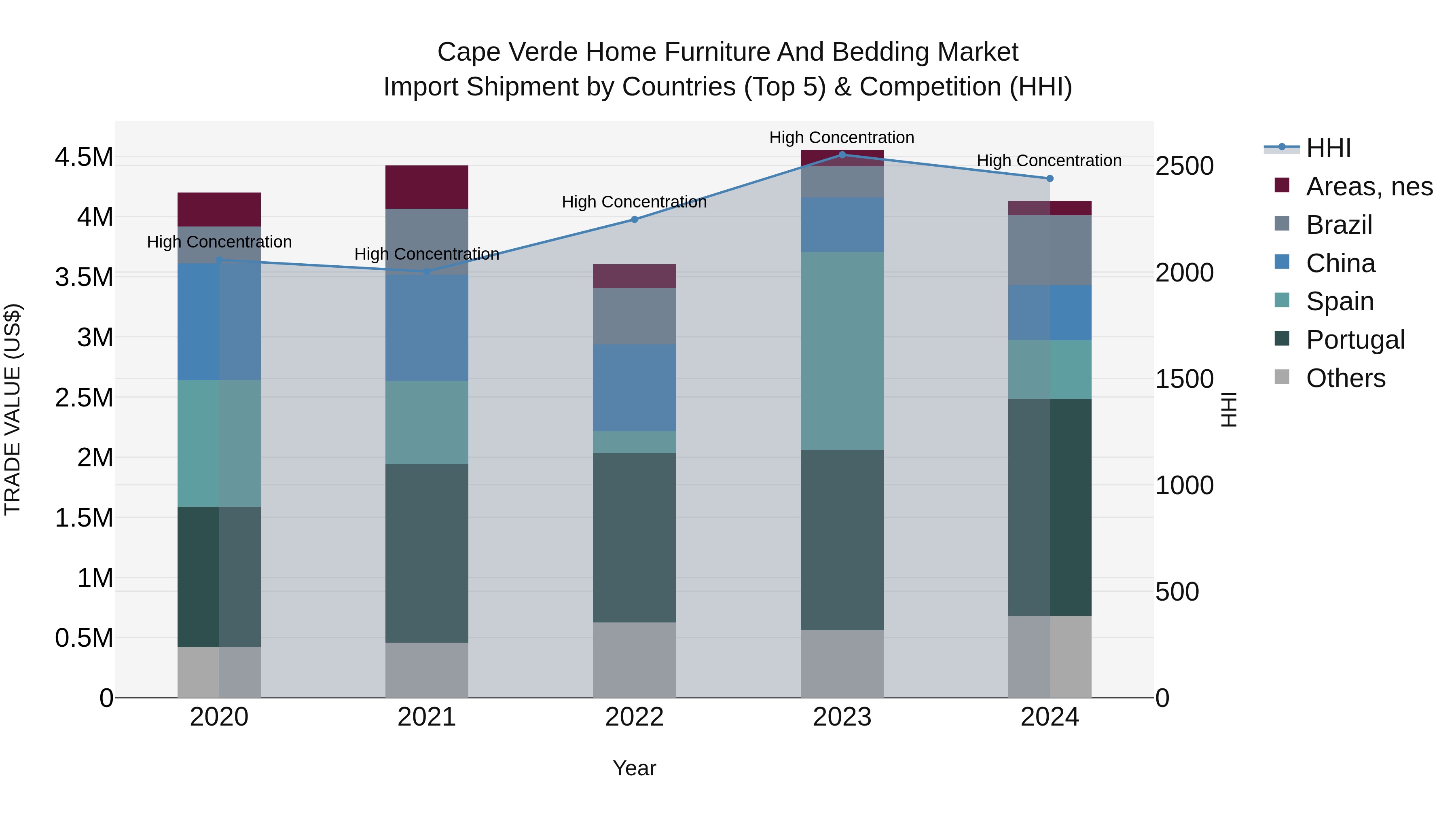 Cape Verde Home Furniture and Bedding Market: Top 5 Importing Countries and Market Competition (HHI) Analysis