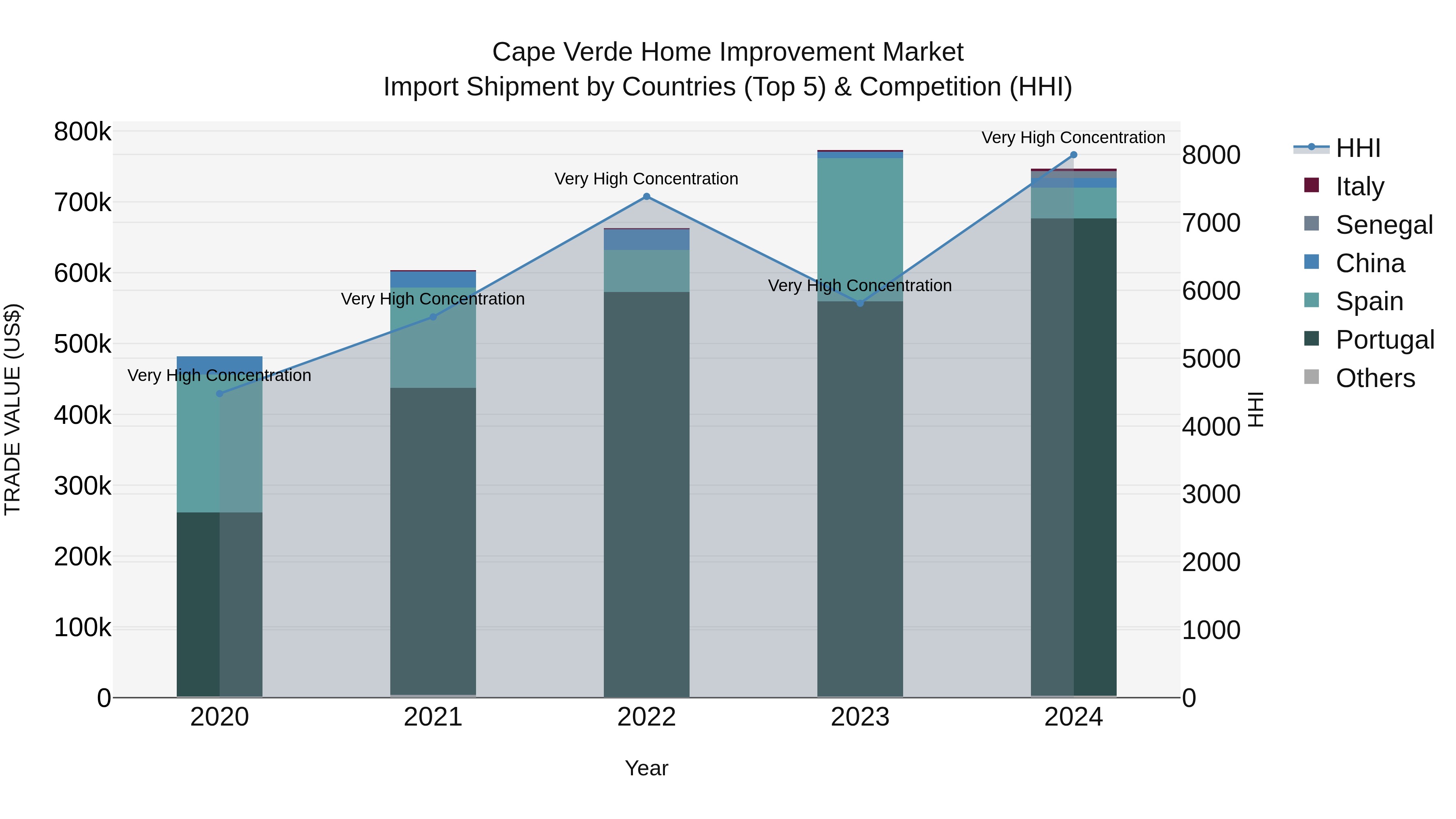 Cape Verde Home Improvement Market: Top 5 Importing Countries and Market Competition (HHI) Analysis