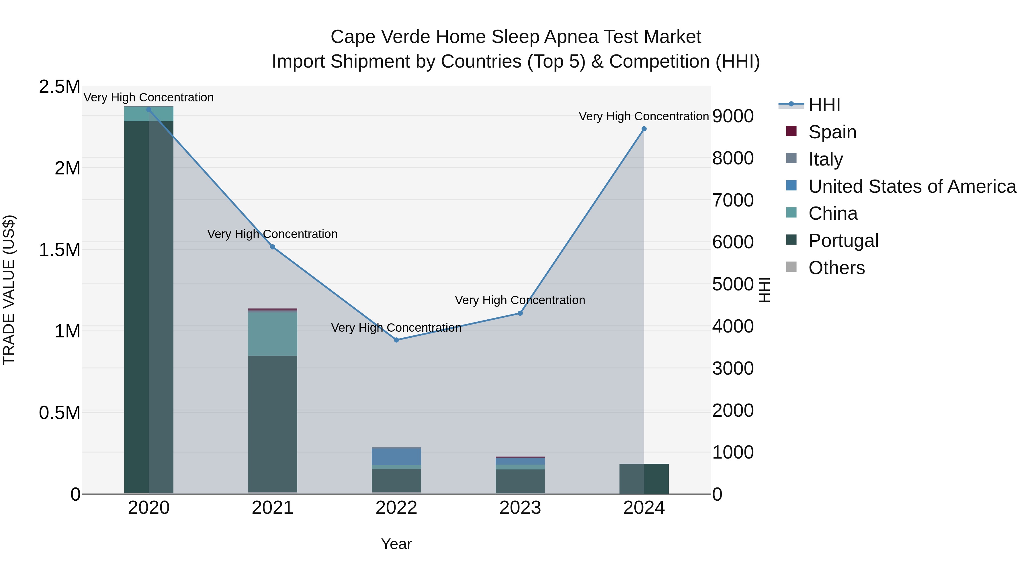 Cape Verde Home Sleep Apnea Test Market: Top 5 Importing Countries and Market Competition (HHI) Analysis