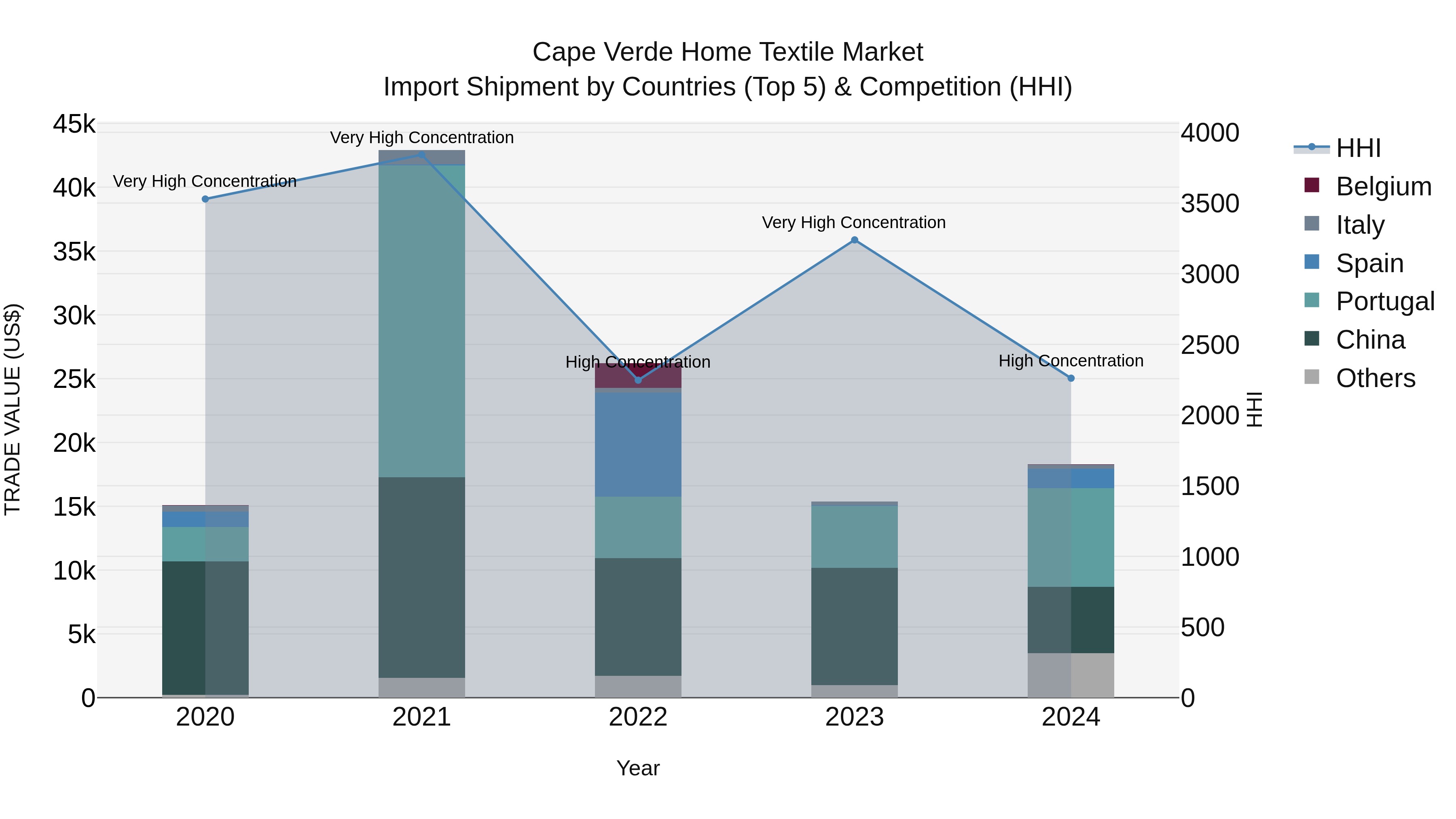 Cape Verde Home Textile Market: Top 5 Importing Countries and Market Competition (HHI) Analysis