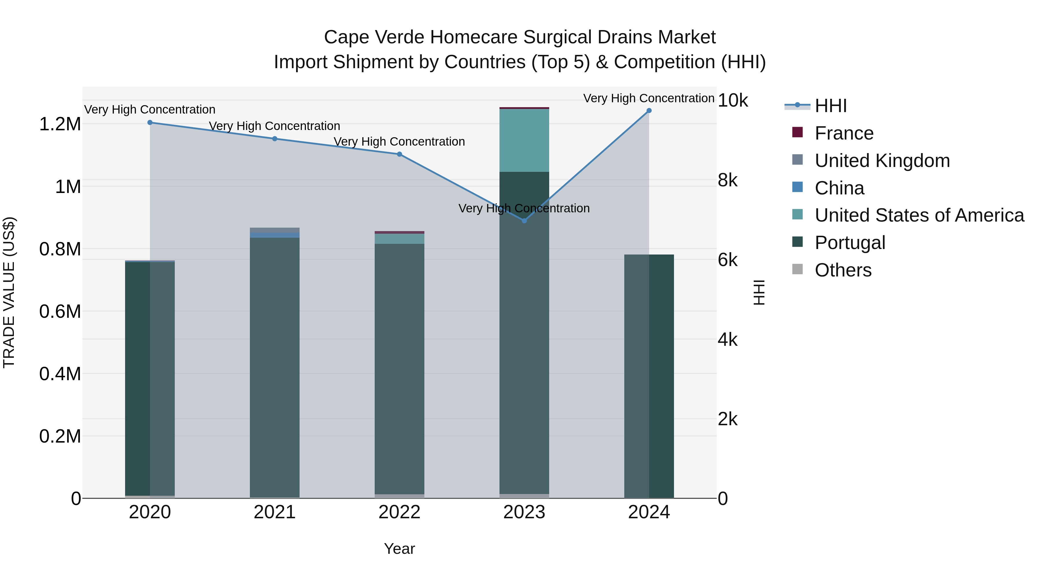 Cape Verde Homecare Surgical Drains Market: Top 5 Importing Countries and Market Competition (HHI) Analysis