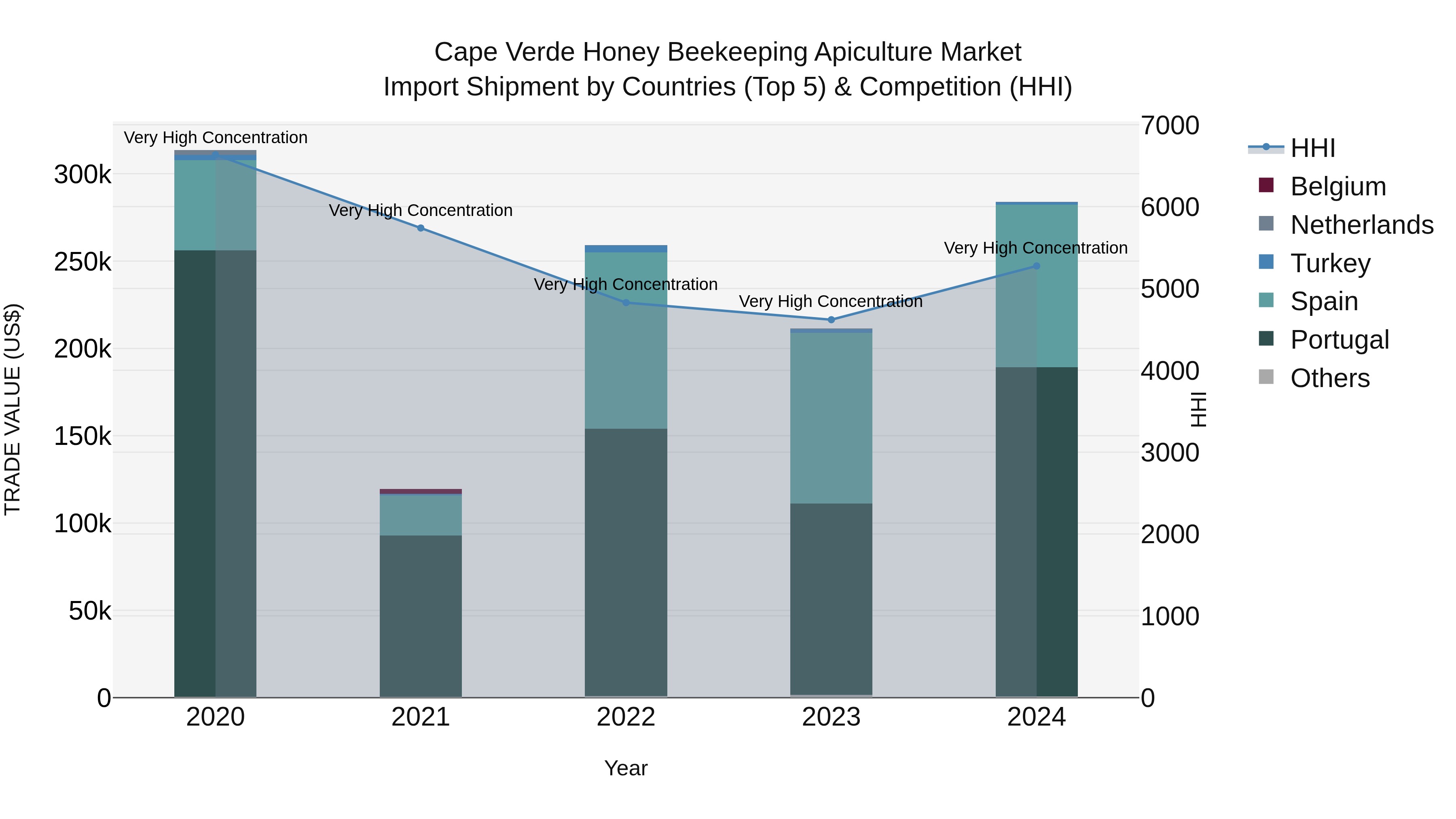 Cape Verde Honey Beekeeping Apiculture Market: Top 5 Importing Countries and Market Competition (HHI) Analysis