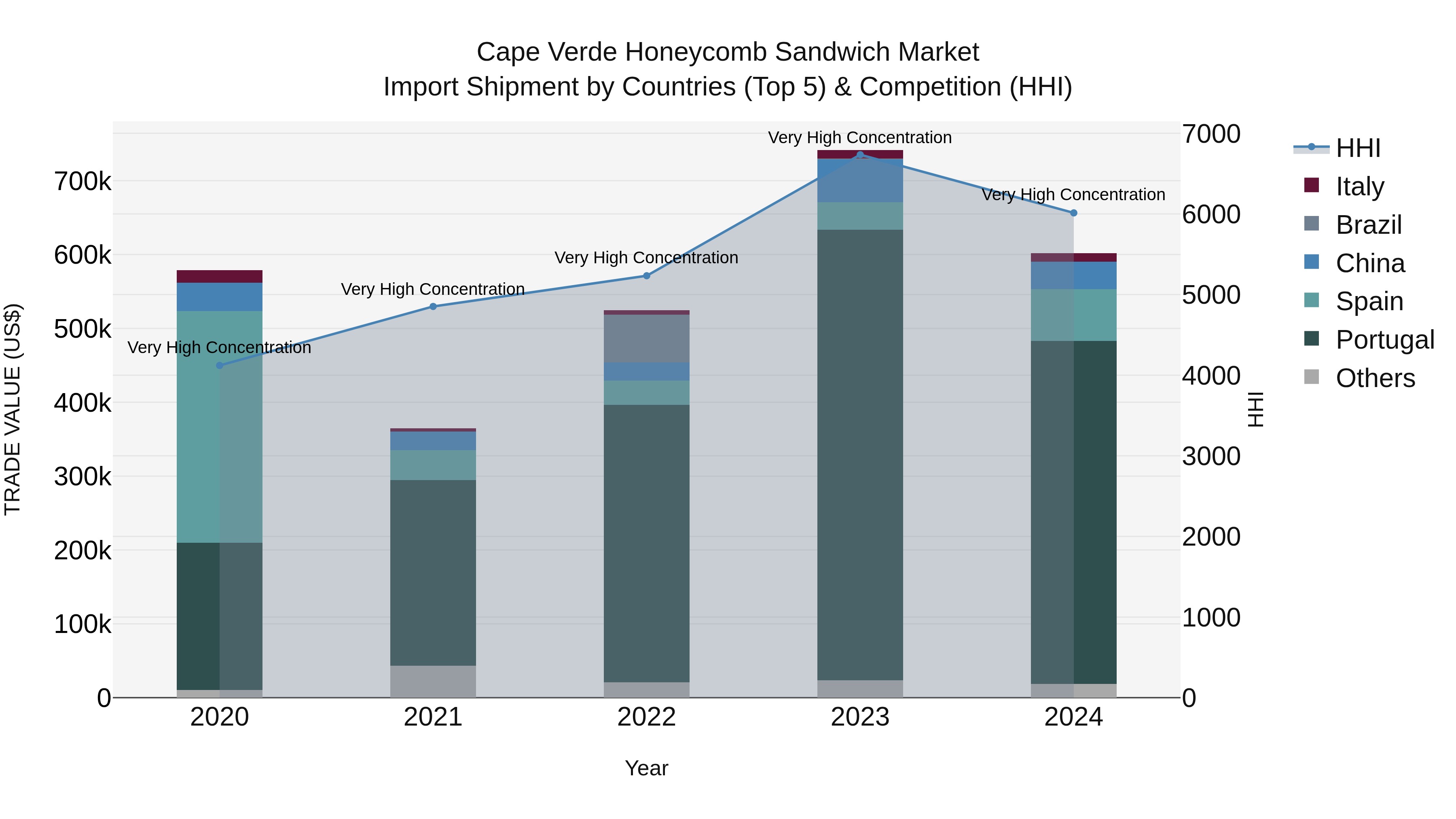 Cape Verde Honeycomb Sandwich Market: Top 5 Importing Countries and Market Competition (HHI) Analysis