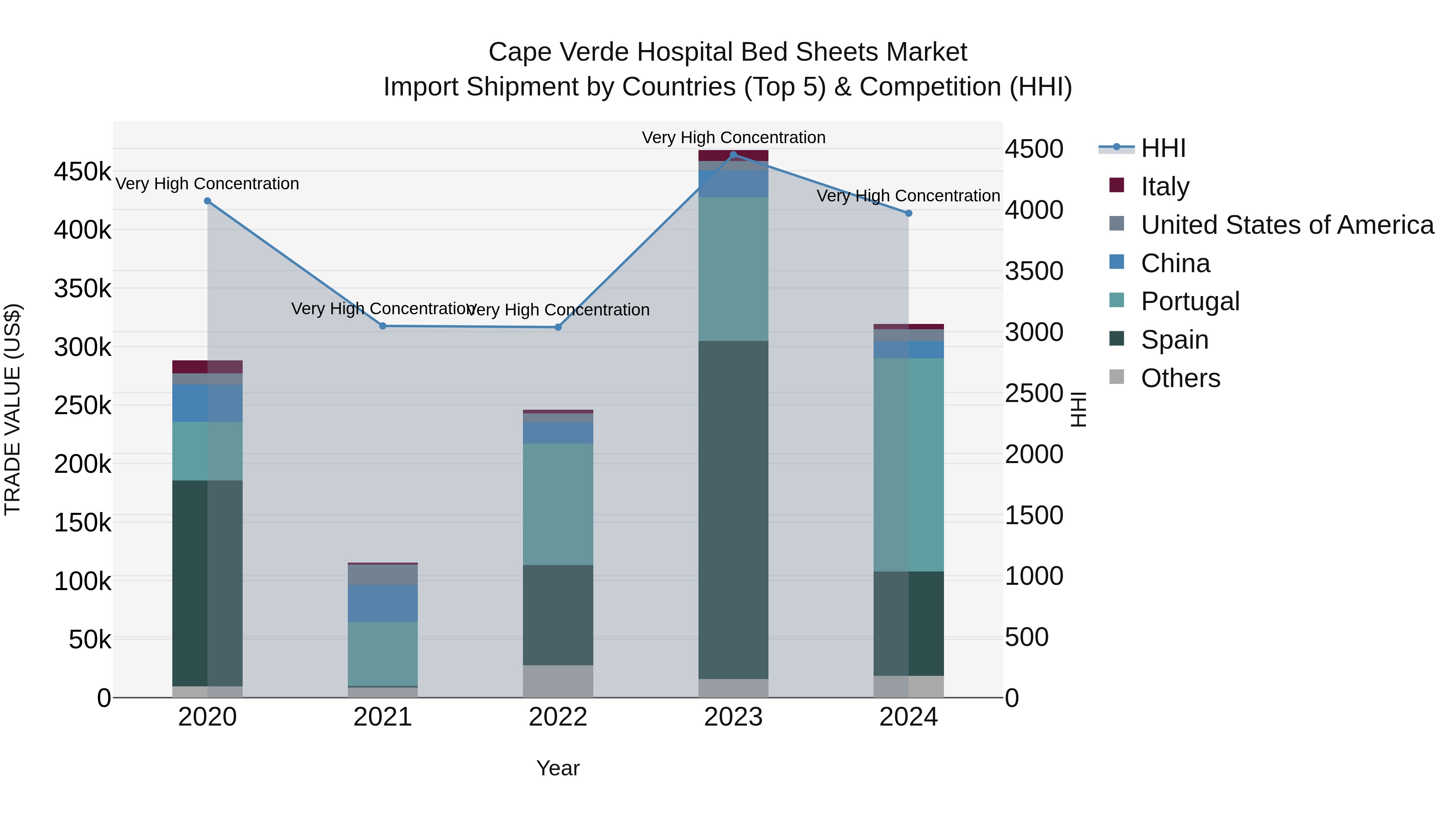 Cape Verde Hospital Bed Sheets Market: Top 5 Importing Countries and Market Competition (HHI) Analysis