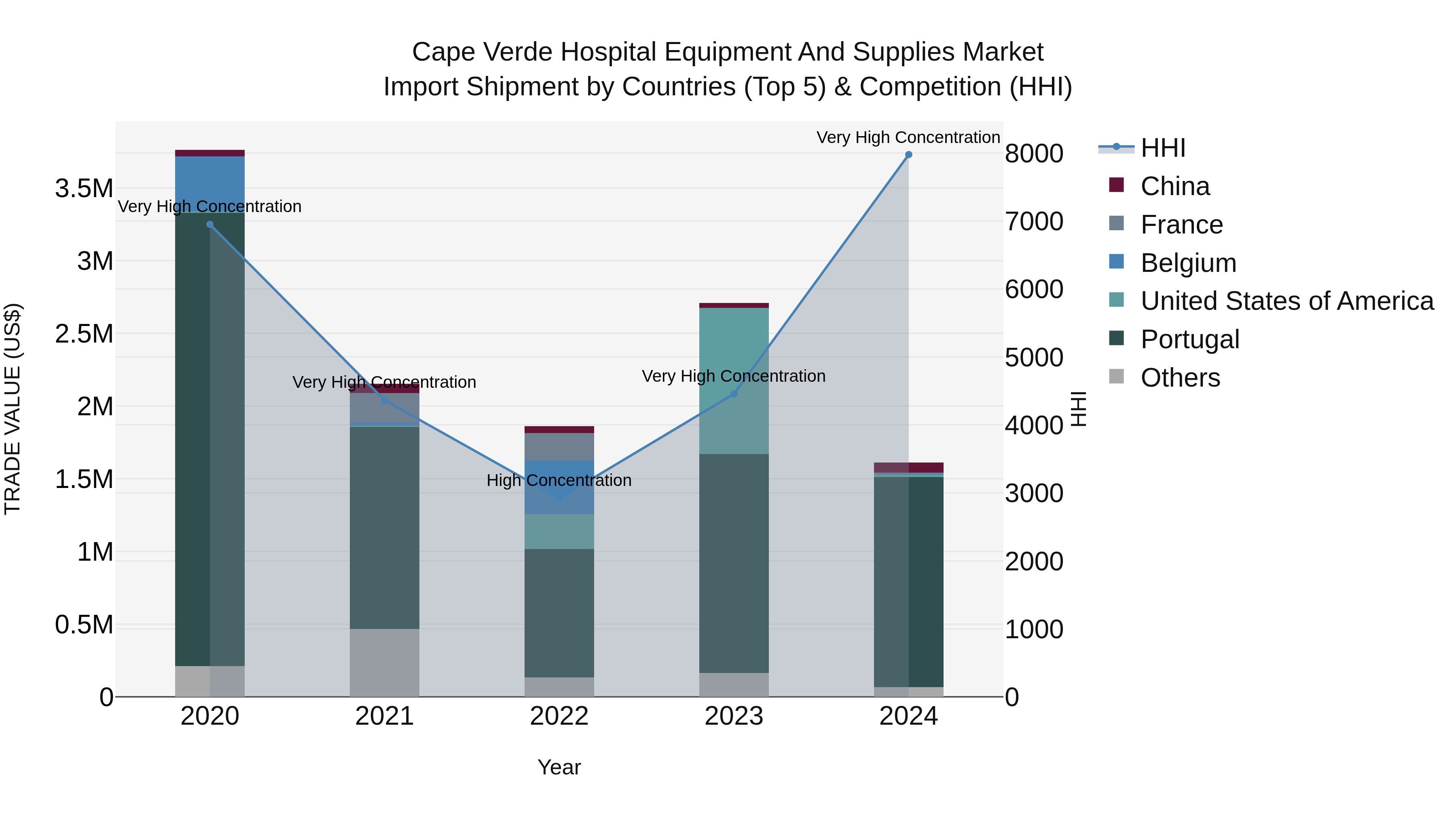 Cape Verde Hospital Equipment and Supplies Market: Top 5 Importing Countries and Market Competition (HHI) Analysis
