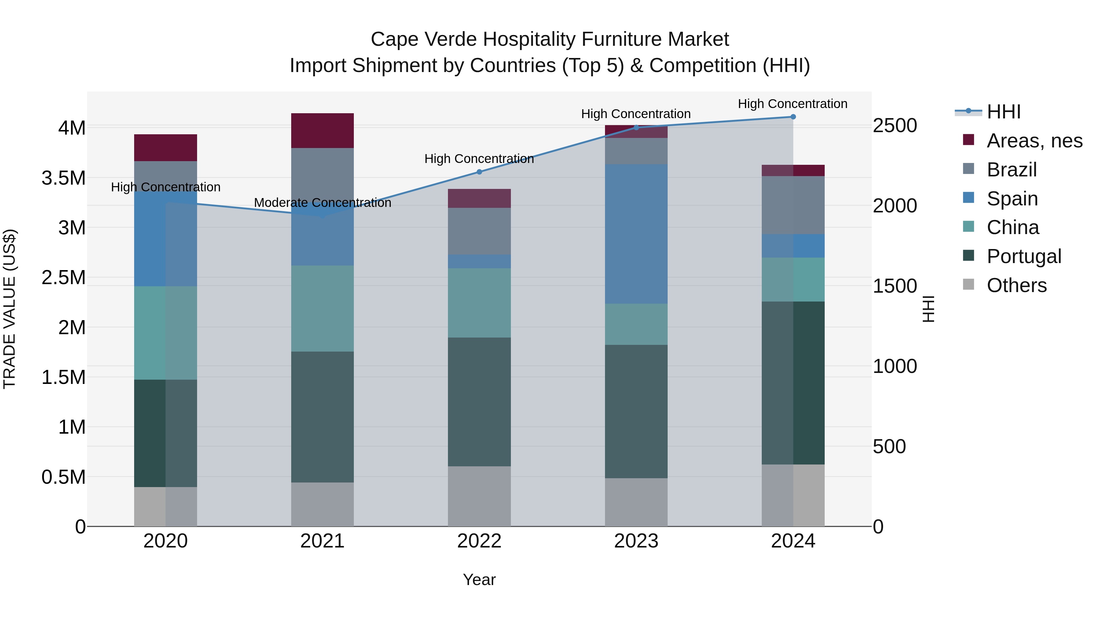 Cape Verde Hospitality Furniture Market: Top 5 Importing Countries and Market Competition (HHI) Analysis