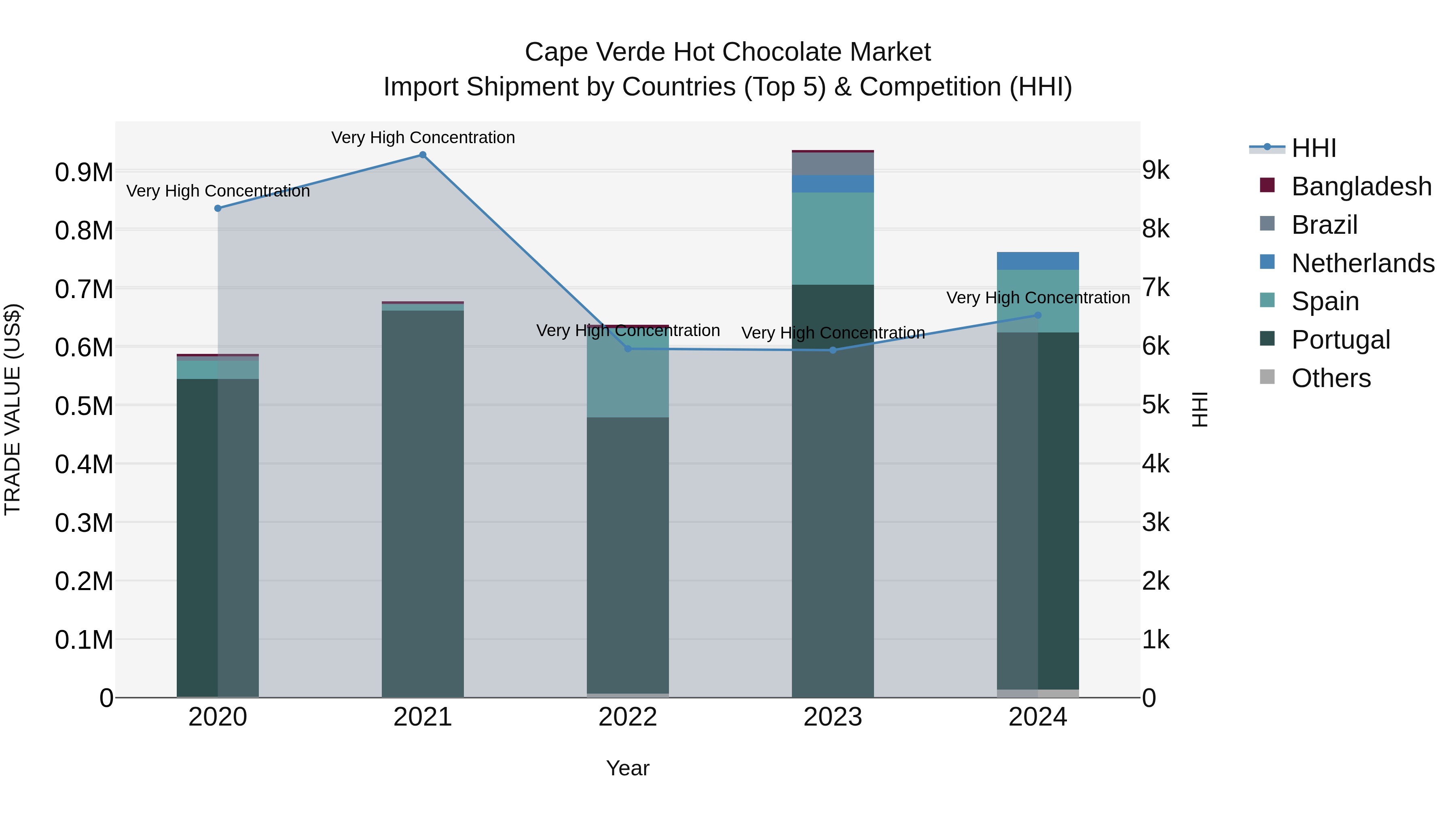 Cape Verde Hot Chocolate Market: Top 5 Importing Countries and Market Competition (HHI) Analysis