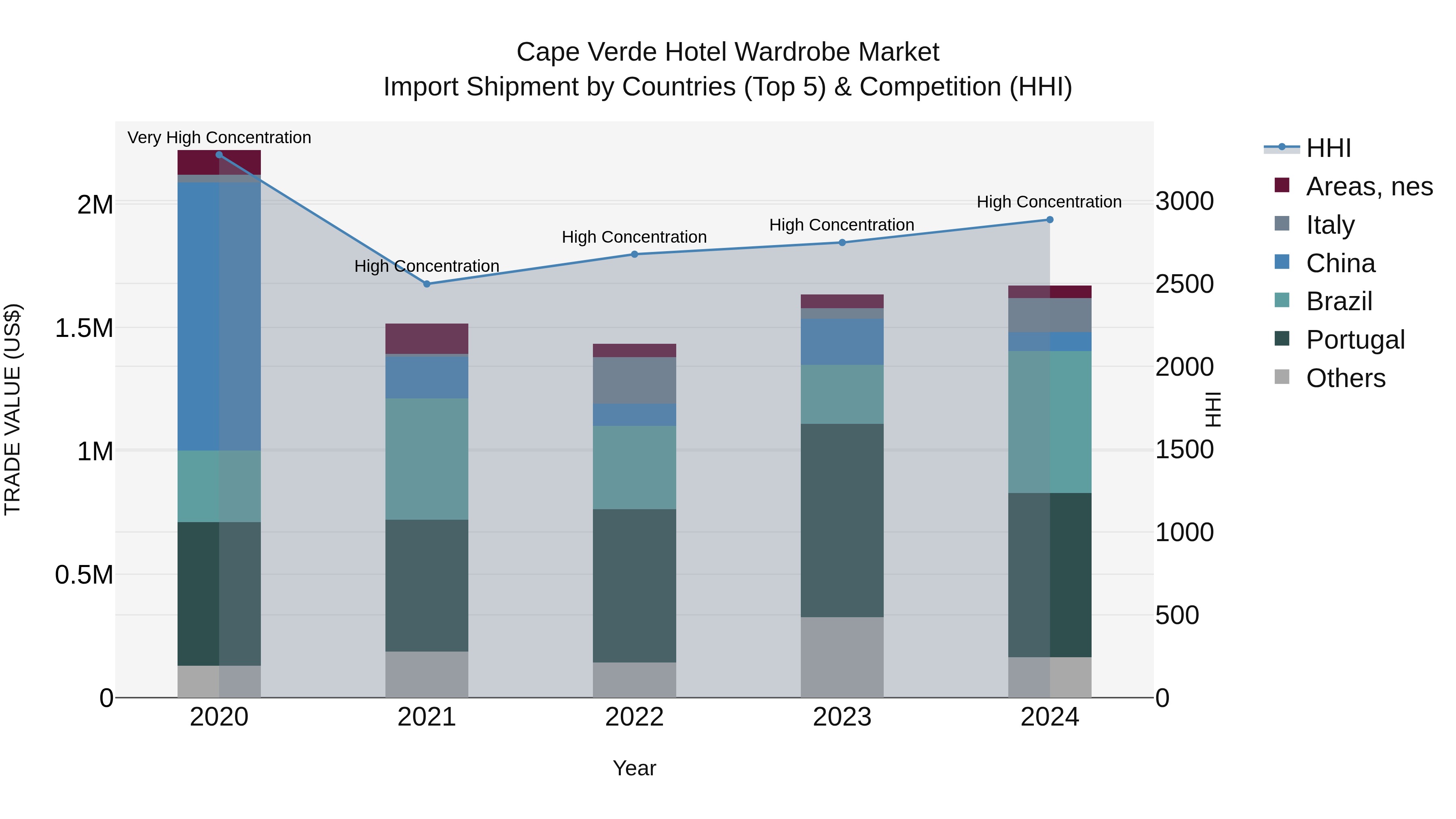 Cape Verde Hotel Wardrobe Market: Top 5 Importing Countries and Market Competition (HHI) Analysis