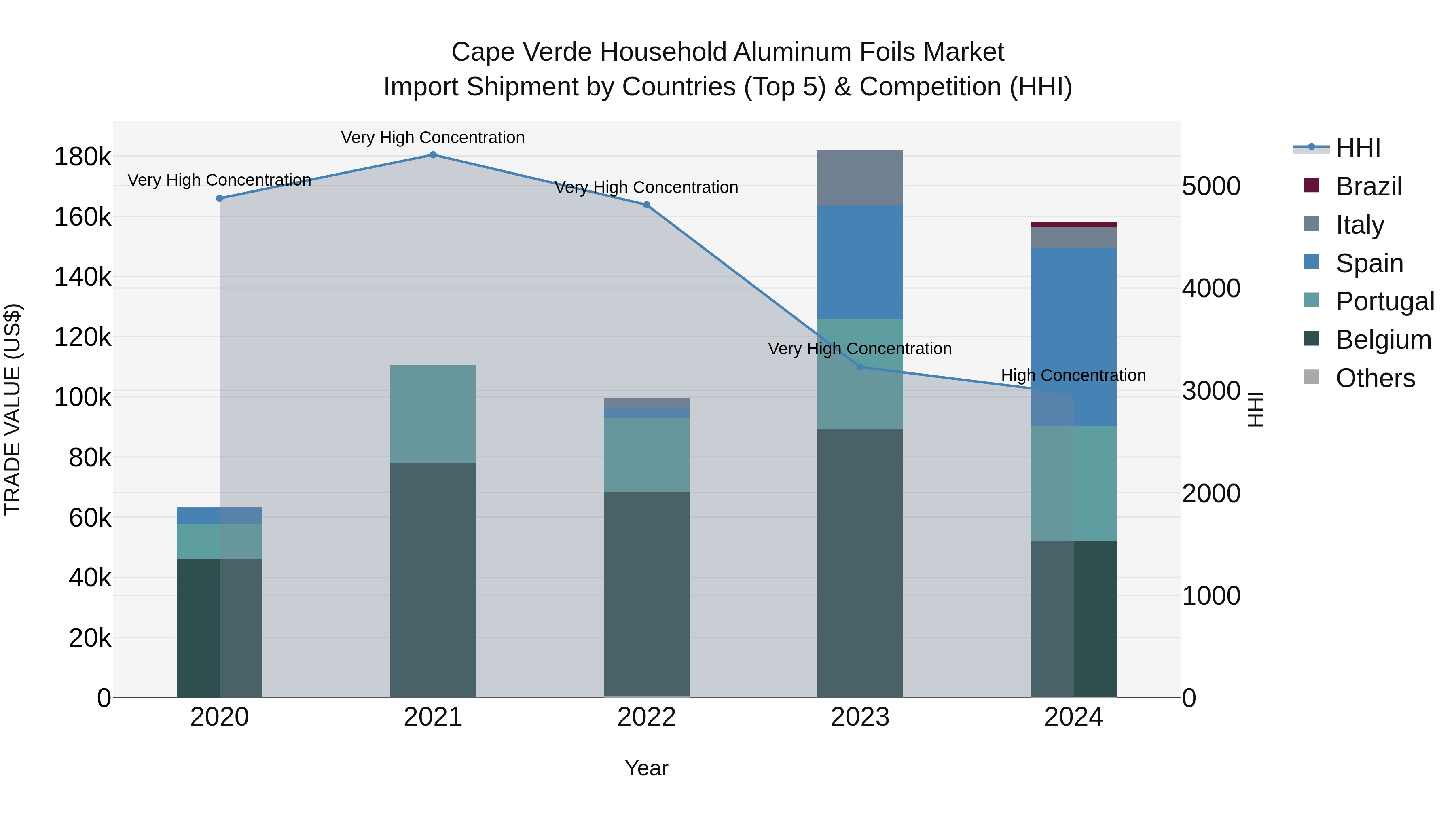 Cape Verde Household Aluminum Foils Market: Top 5 Importing Countries and Market Competition (HHI) Analysis