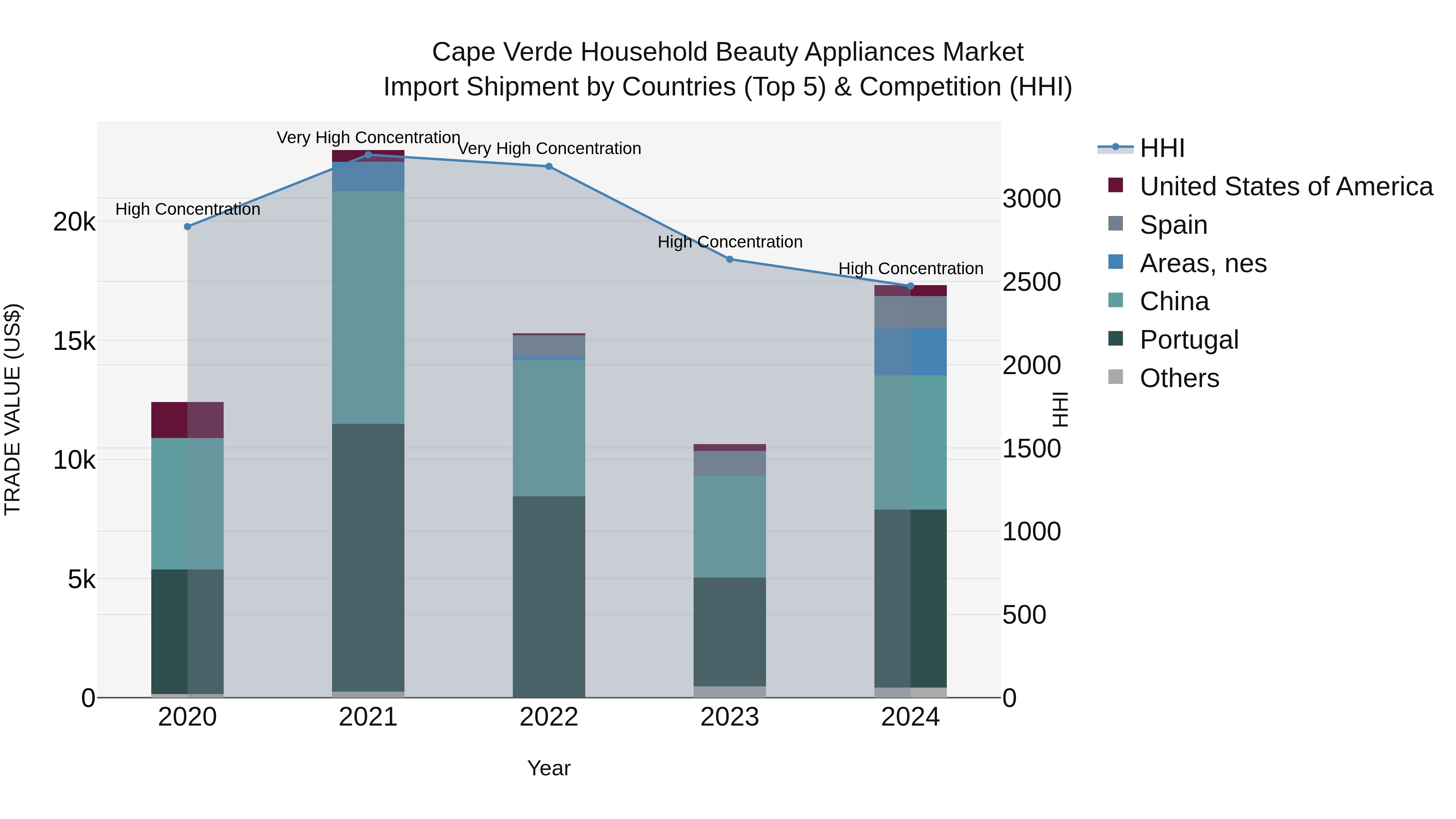 Cape Verde Household Beauty Appliances Market: Top 5 Importing Countries and Market Competition (HHI) Analysis