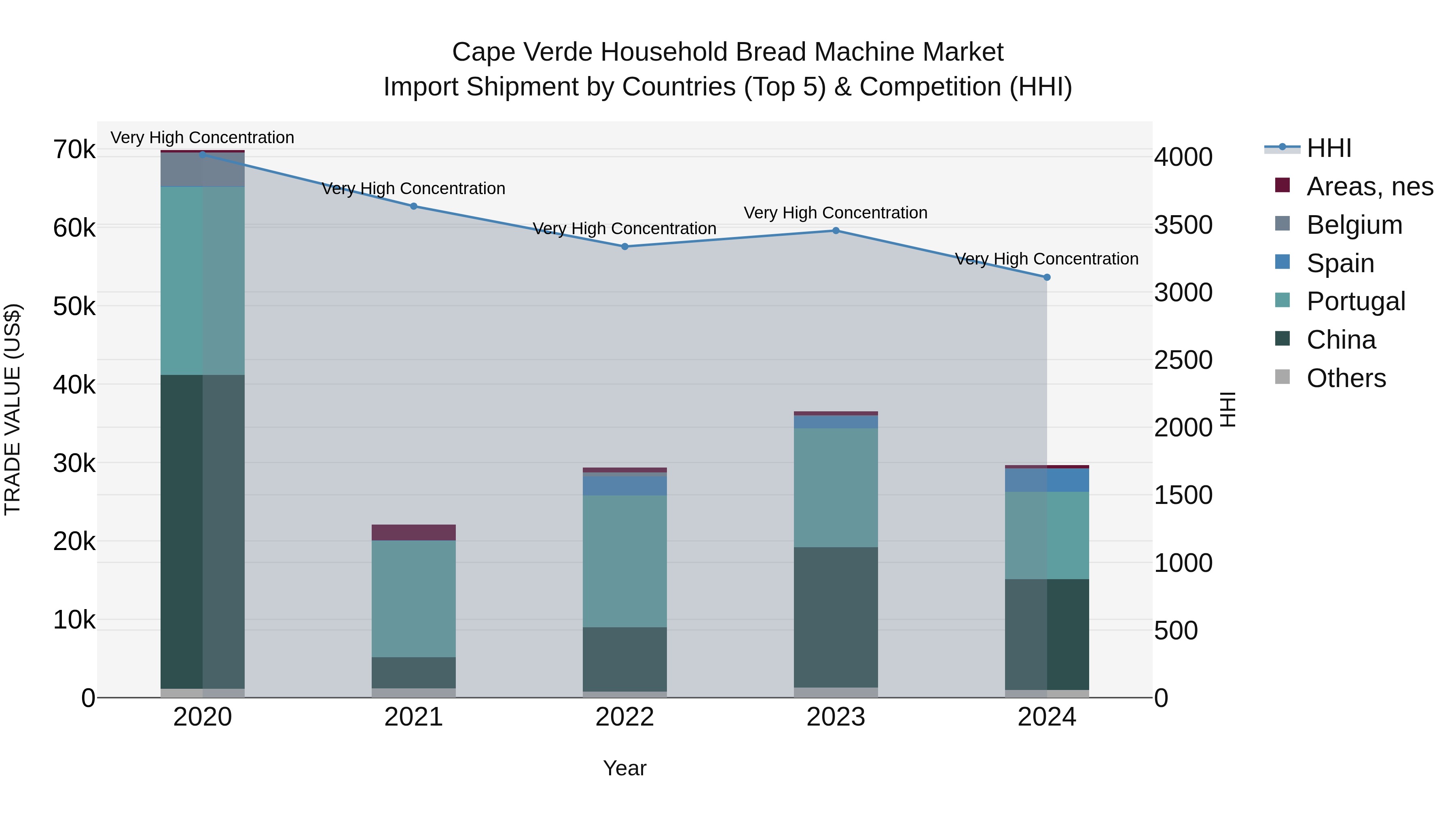 Cape Verde Household Bread Machine Market: Top 5 Importing Countries and Market Competition (HHI) Analysis