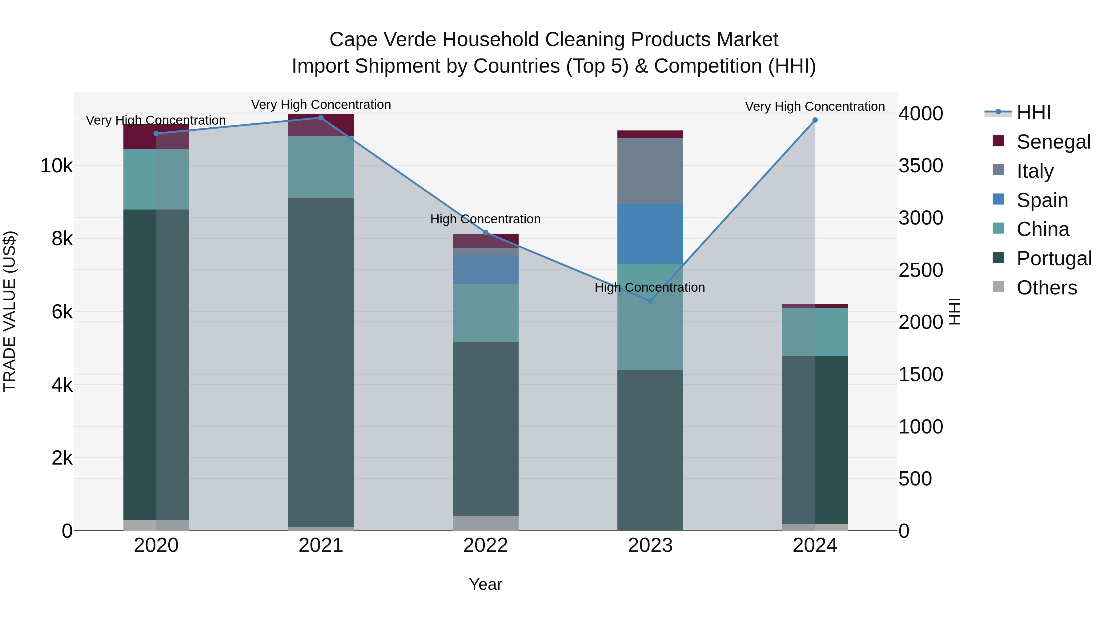 Cape Verde Household Cleaning Products Market: Top 5 Importing Countries and Market Competition (HHI) Analysis