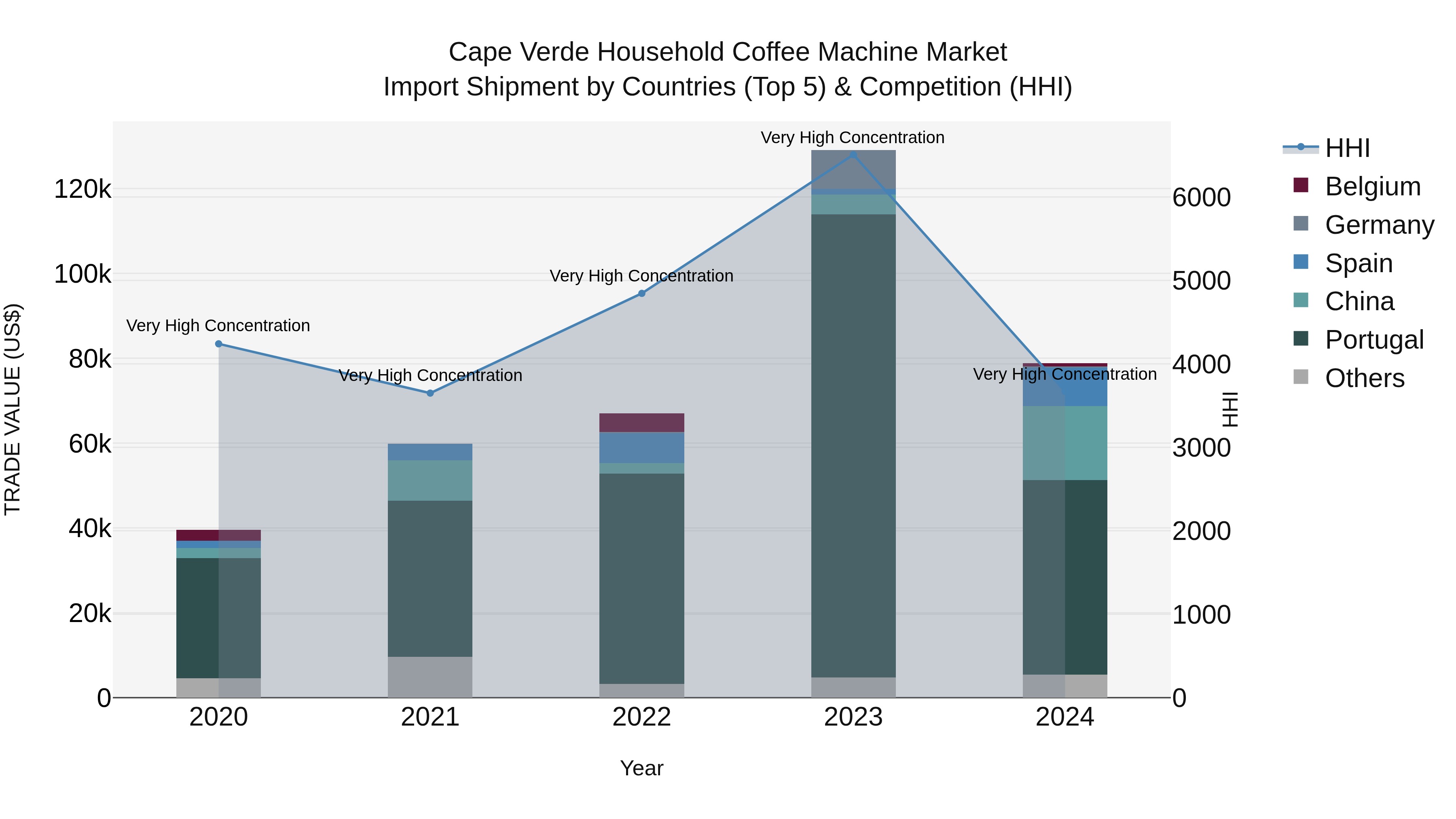 Cape Verde Household Coffee Machine Market: Top 5 Importing Countries and Market Competition (HHI) Analysis