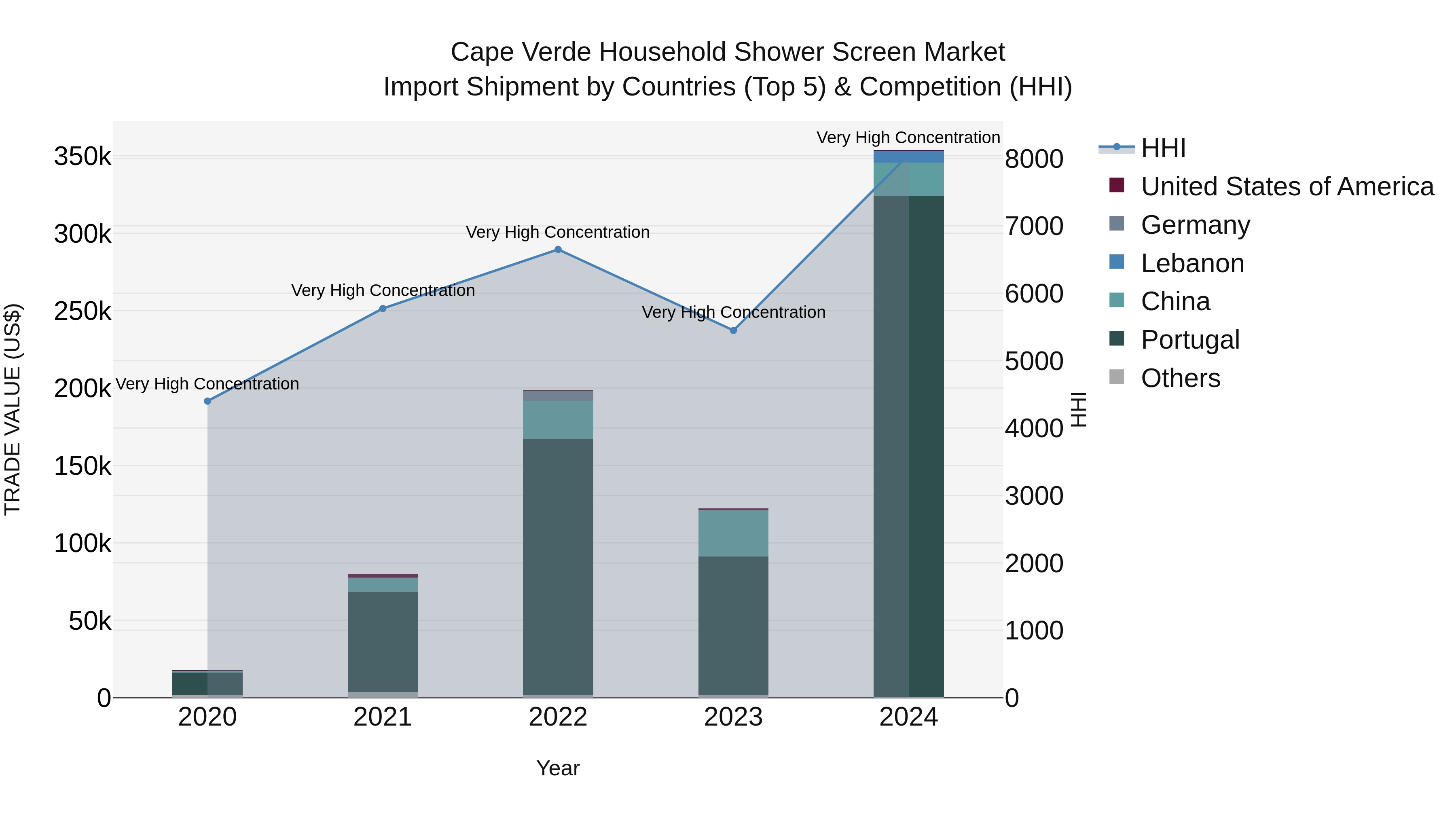 Cape Verde Household Shower Screen Market: Top 5 Importing Countries and Market Competition (HHI) Analysis