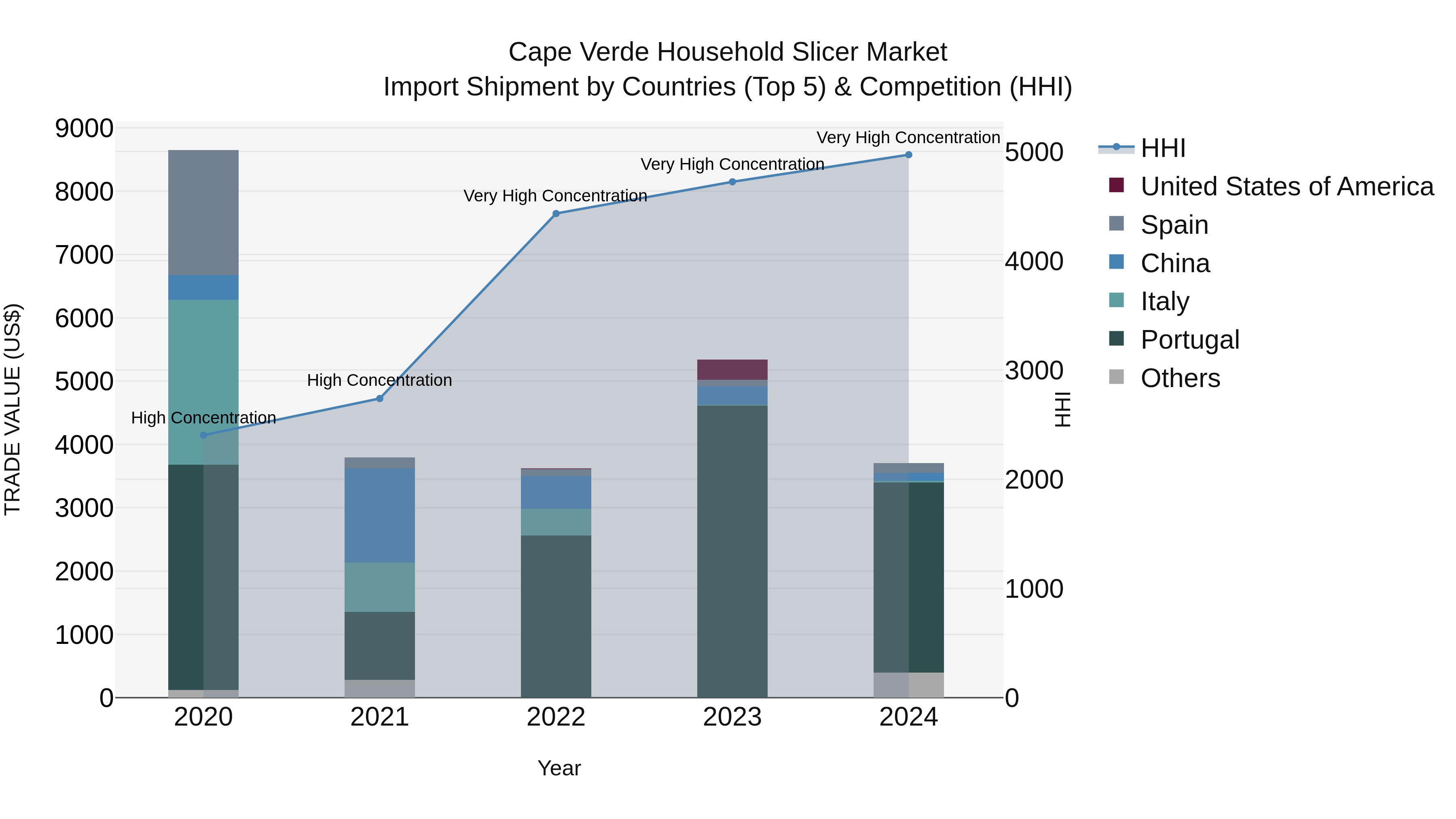 Cape Verde Household Slicer Market: Top 5 Importing Countries and Market Competition (HHI) Analysis