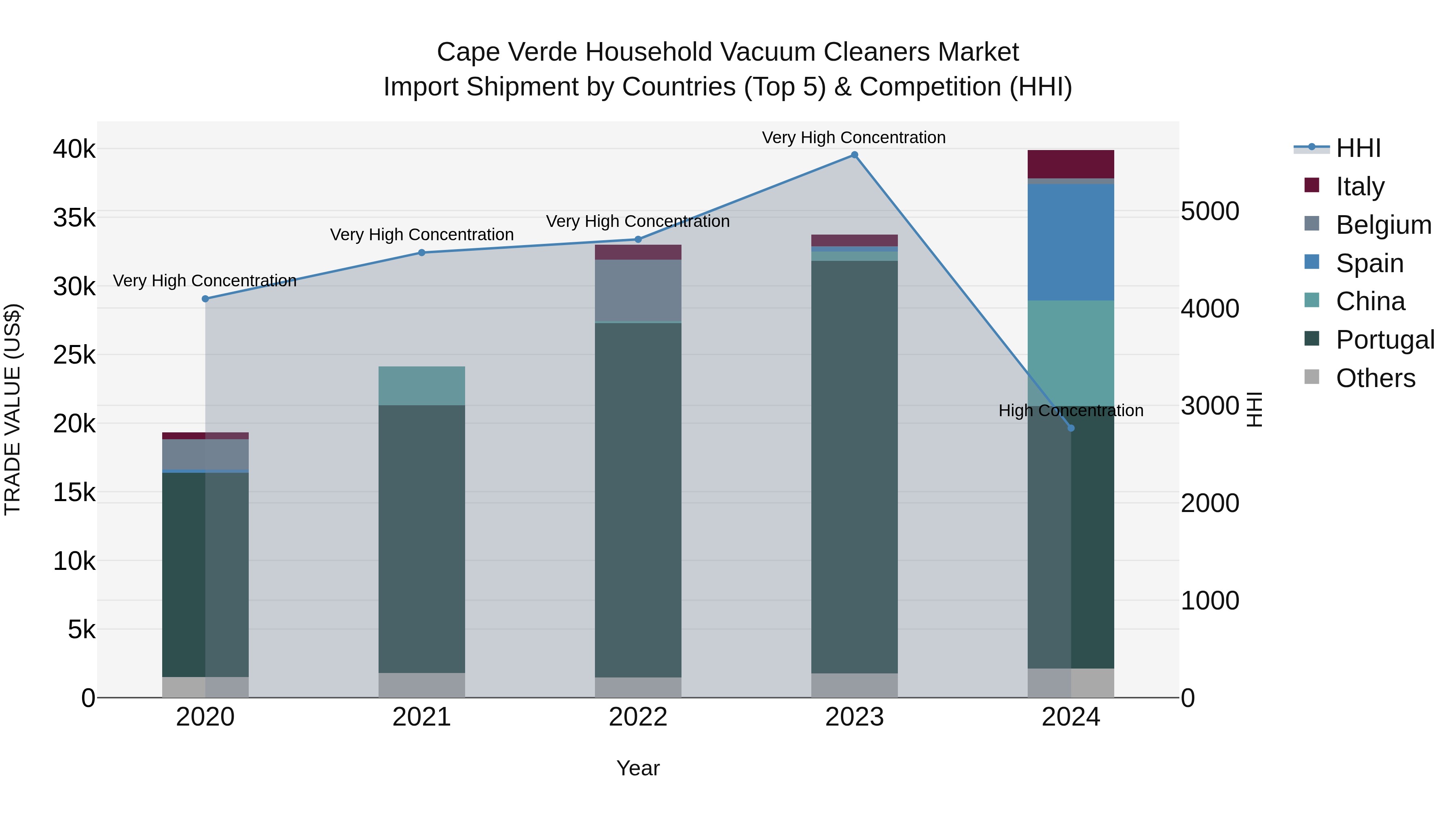 Cape Verde Household Vacuum Cleaners Market: Top 5 Importing Countries and Market Competition (HHI) Analysis