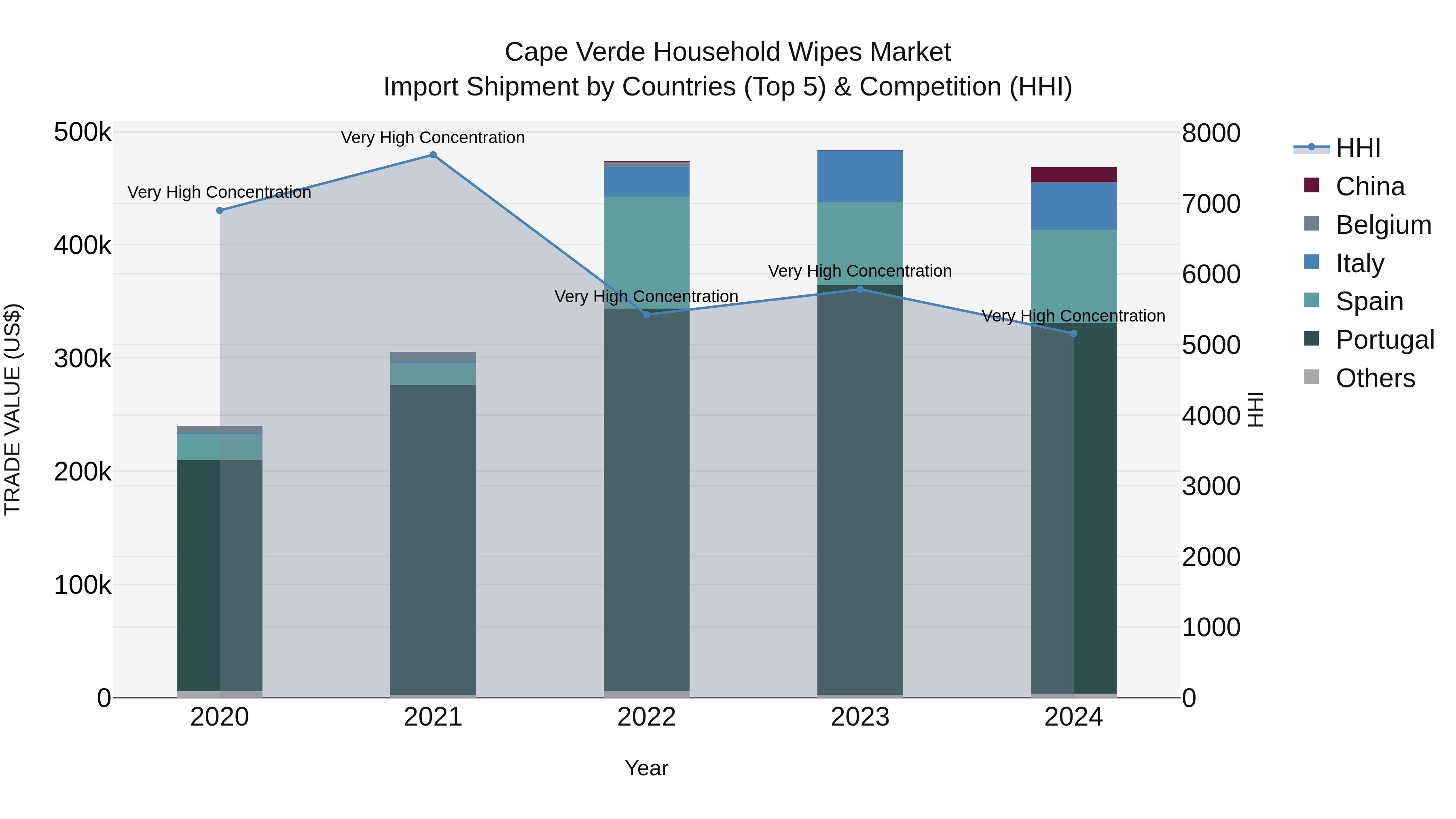 Cape Verde Household Wipes Market: Top 5 Importing Countries and Market Competition (HHI) Analysis