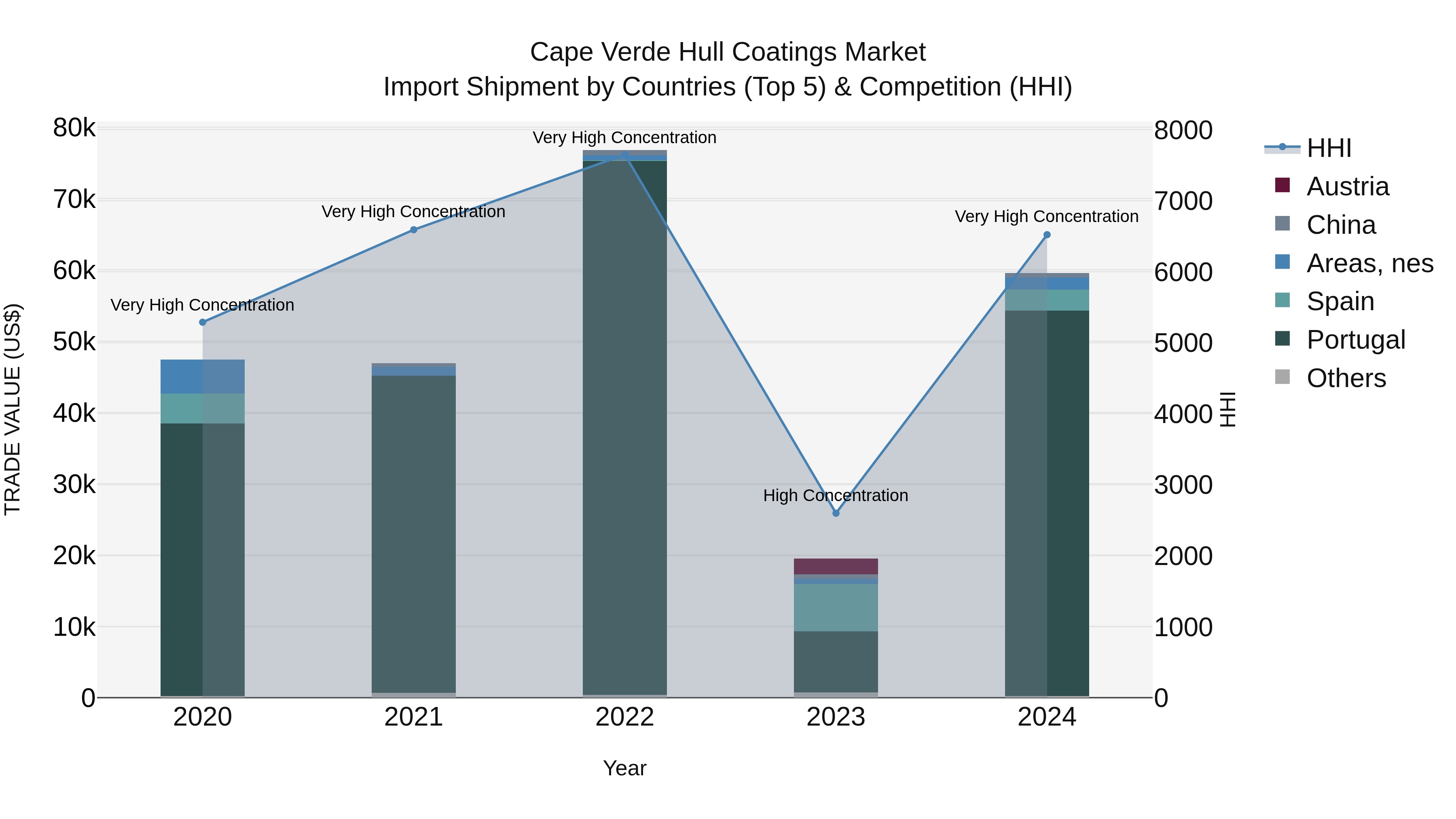 Cape Verde Hull Coatings Market: Top 5 Importing Countries and Market Competition (HHI) Analysis