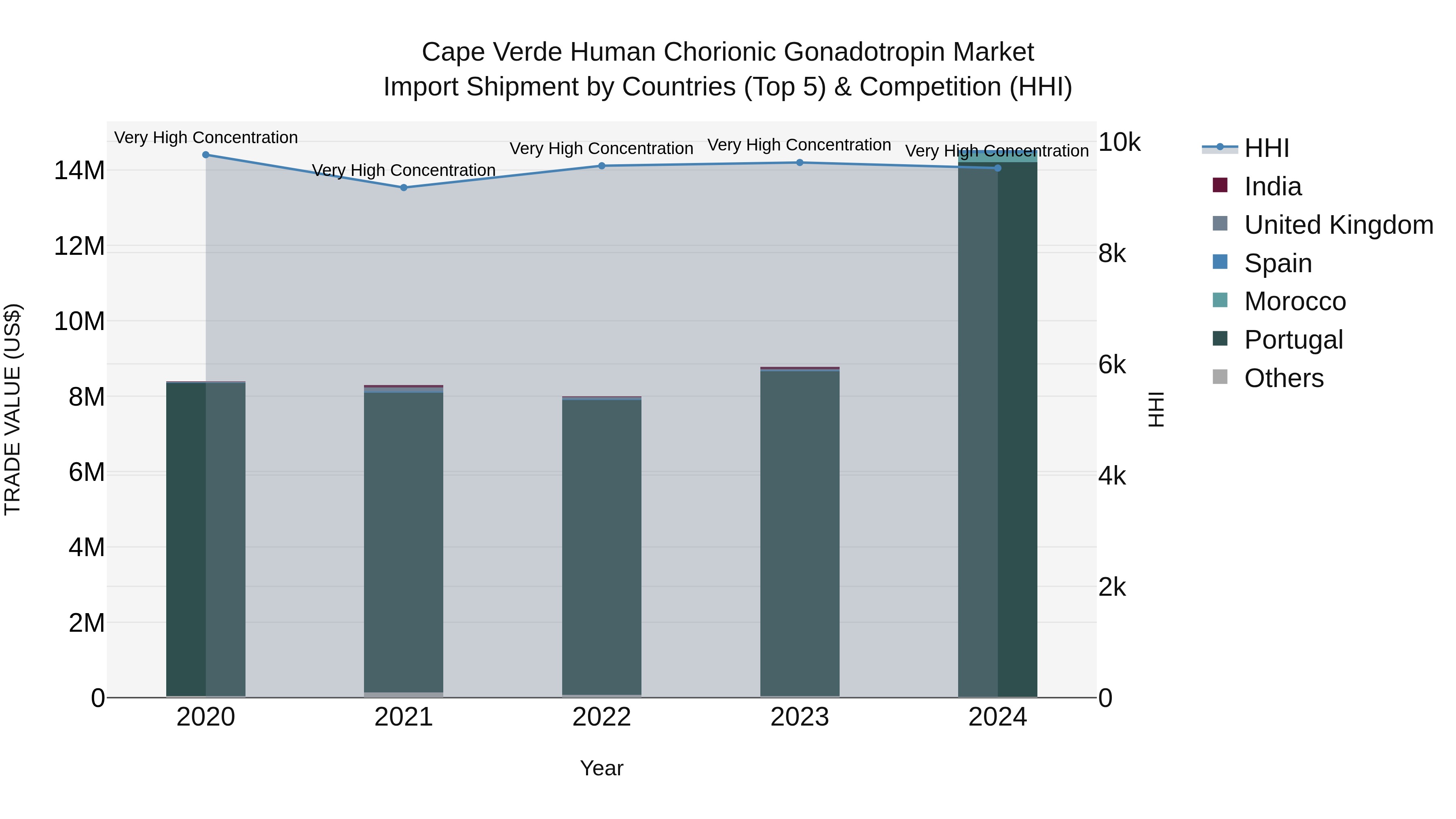Cape Verde Human Chorionic Gonadotropin Market: Top 5 Importing Countries and Market Competition (HHI) Analysis
