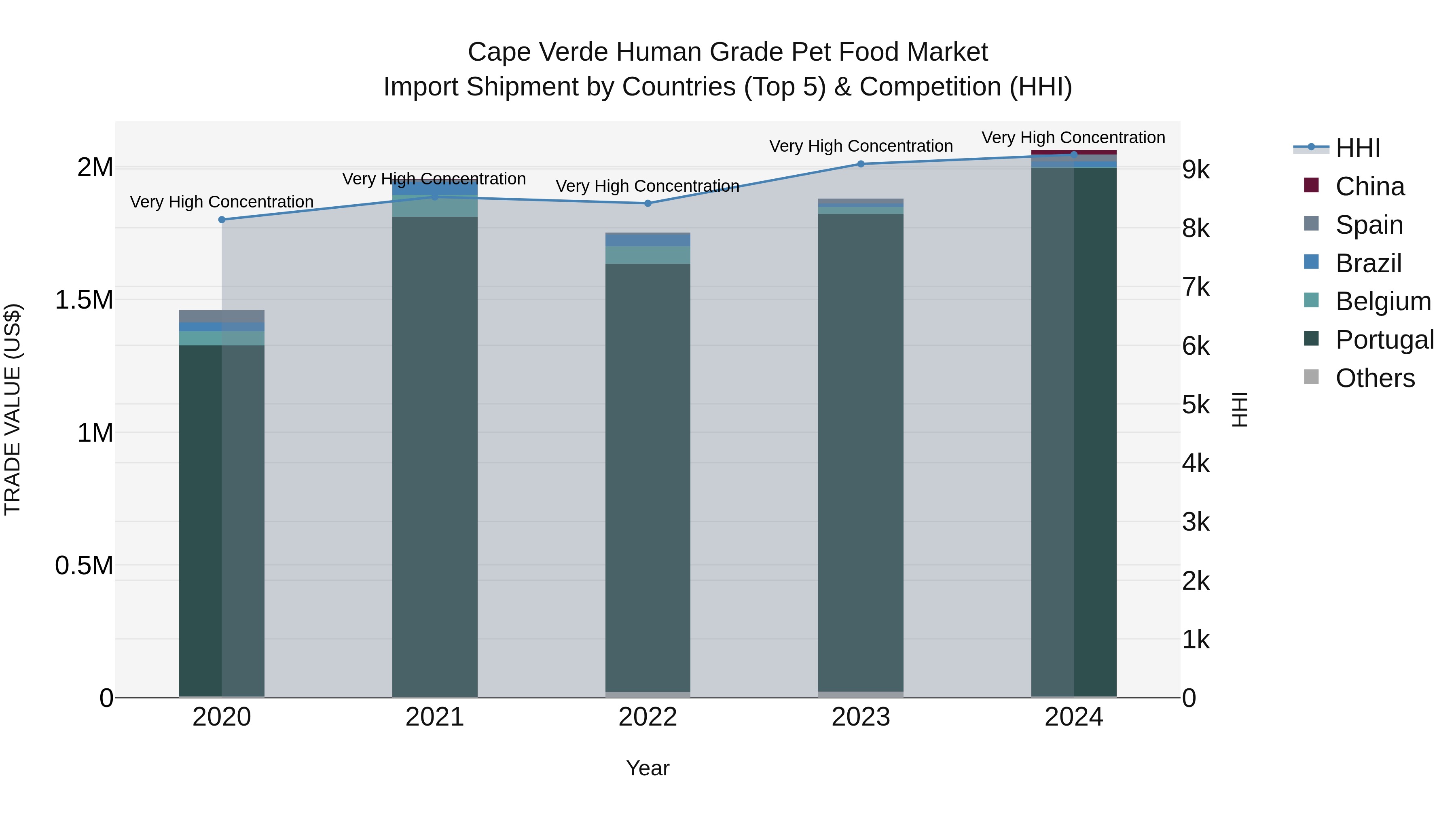 Cape Verde Human Grade Pet Food Market: Top 5 Importing Countries and Market Competition (HHI) Analysis