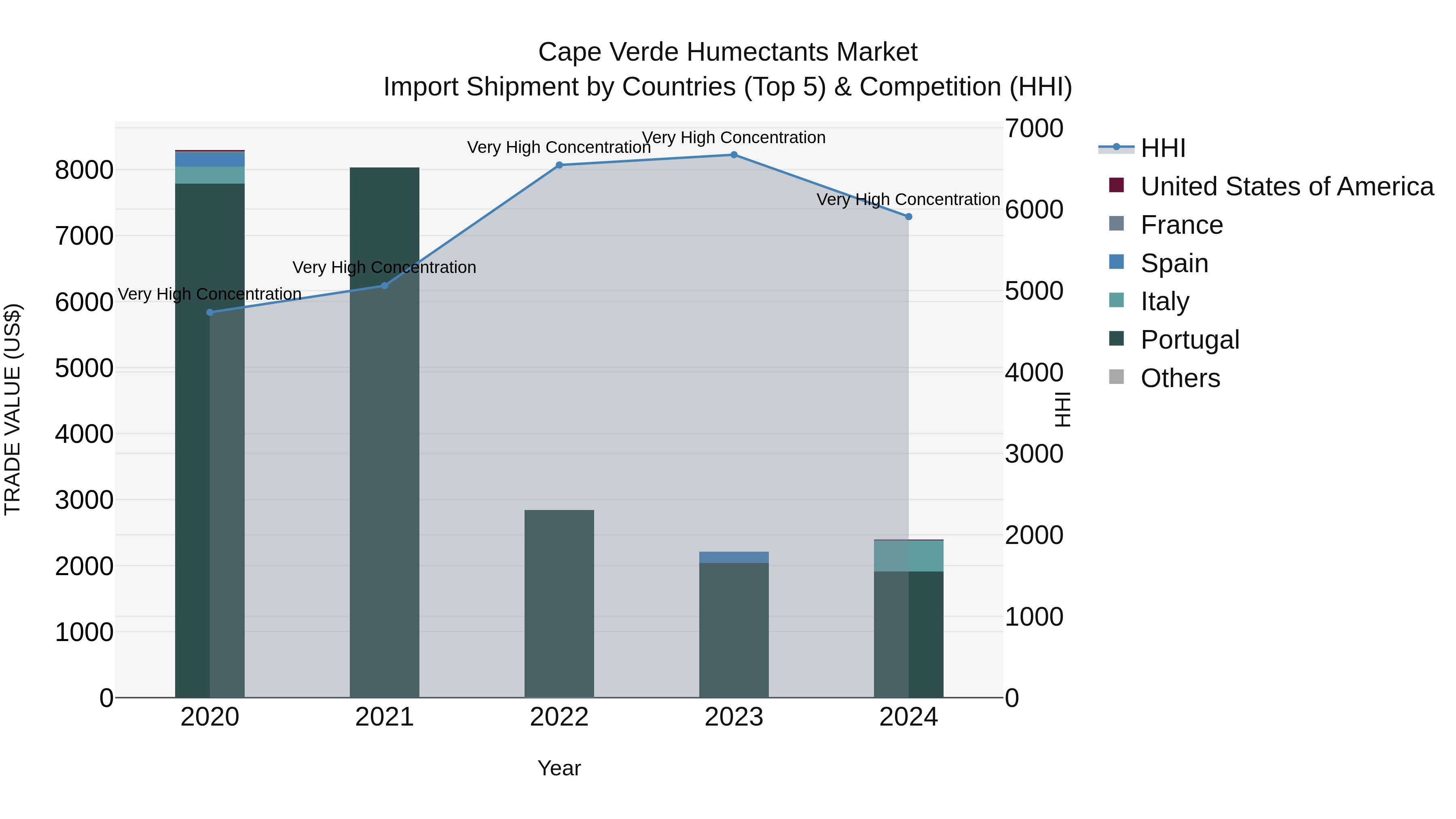 Cape Verde Humectants Market: Top 5 Importing Countries and Market Competition (HHI) Analysis