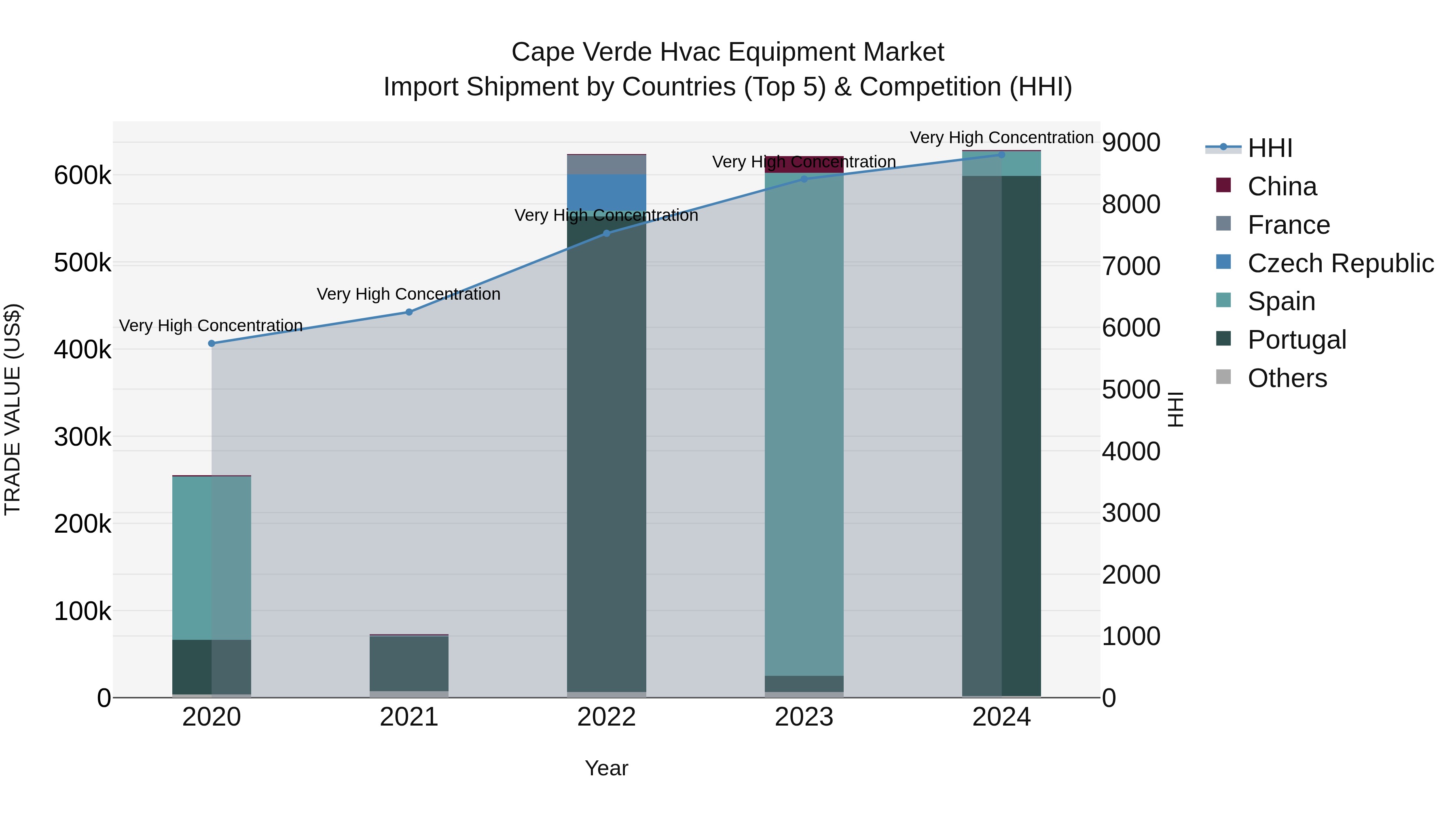 Cape Verde Hvac Equipment Market: Top 5 Importing Countries and Market Competition (HHI) Analysis