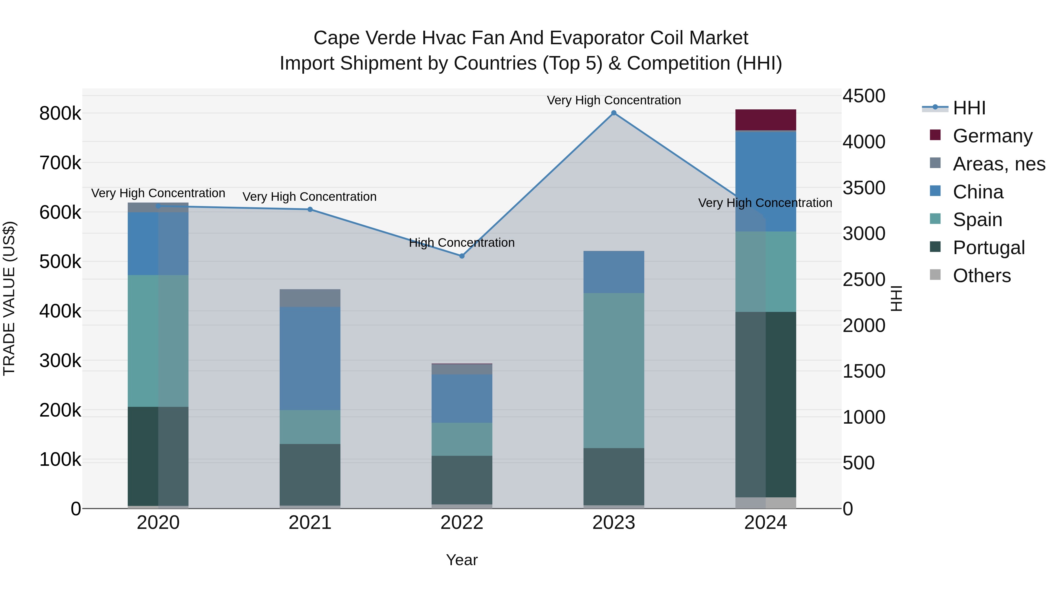 Cape Verde Hvac Fan and Evaporator Coil Market: Top 5 Importing Countries and Market Competition (HHI) Analysis