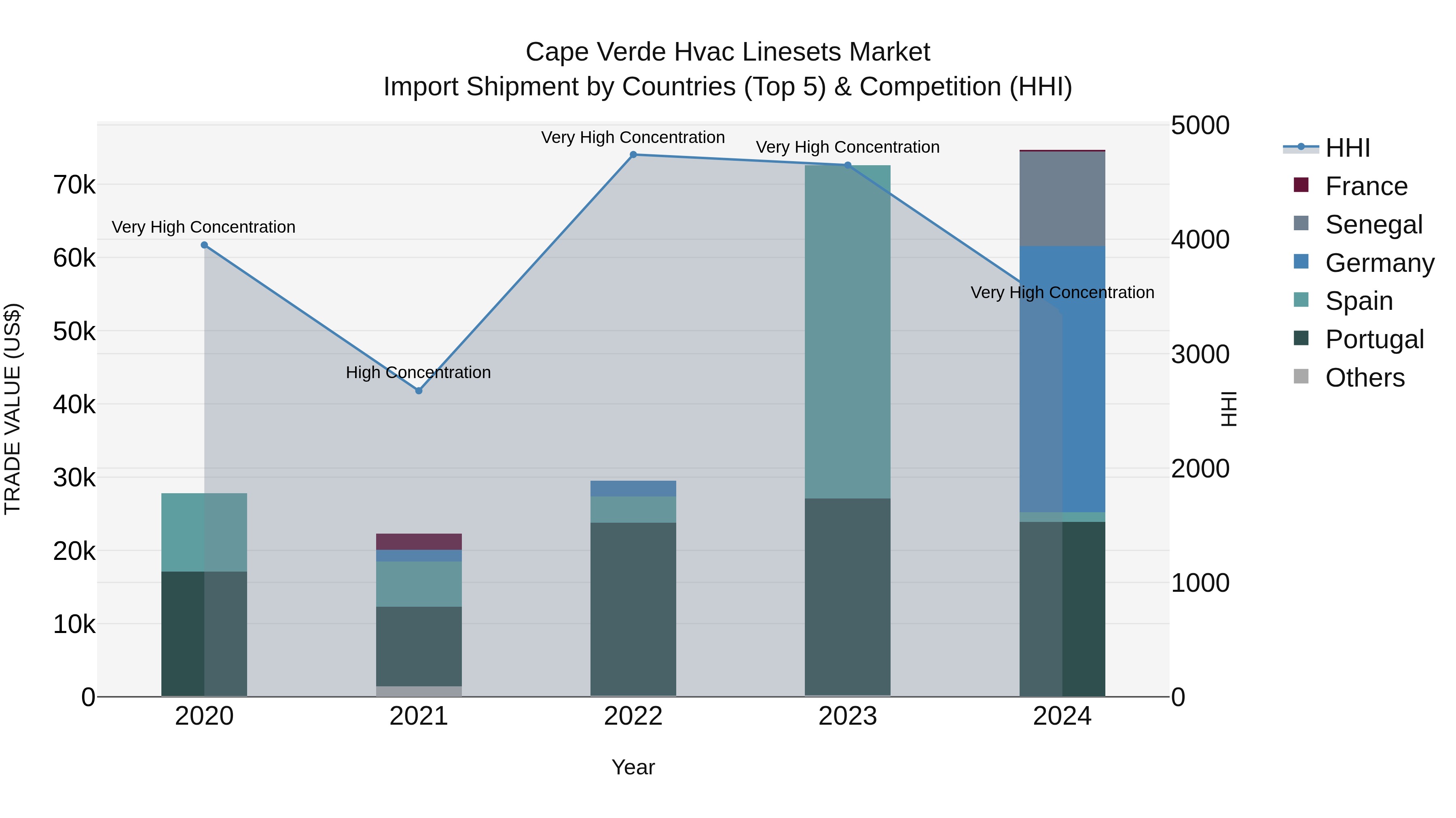 Cape Verde Hvac Linesets Market: Top 5 Importing Countries and Market Competition (HHI) Analysis
